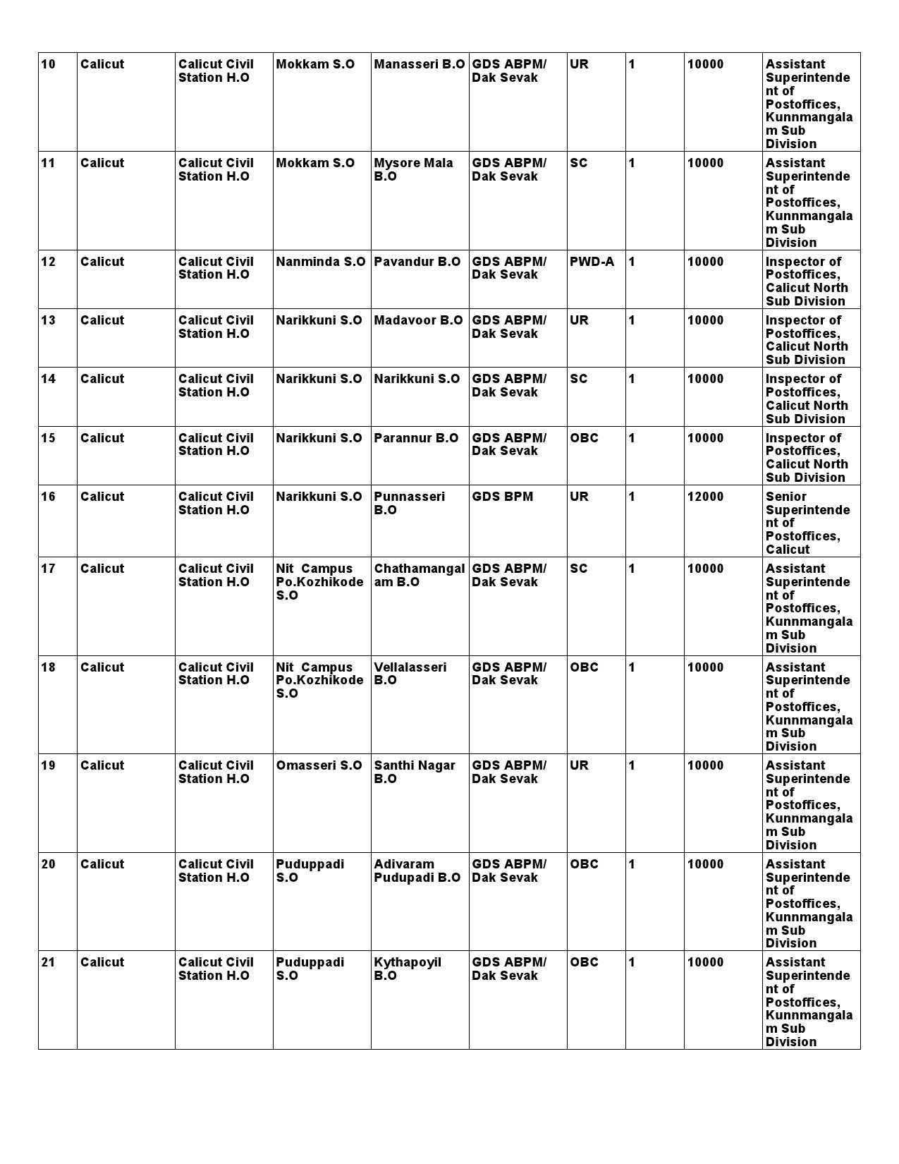 Kerala Postal Circle GDS Recruitment 2021 notification - Notification Image 16