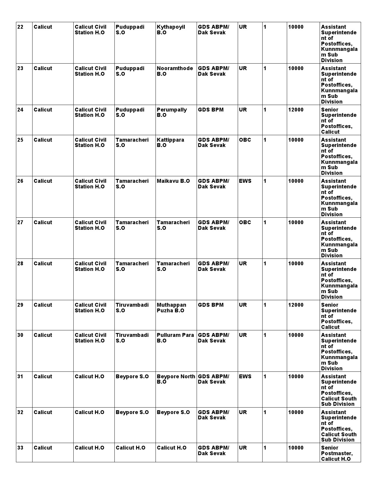 Kerala Postal Circle GDS Recruitment 2021 notification - Notification Image 17