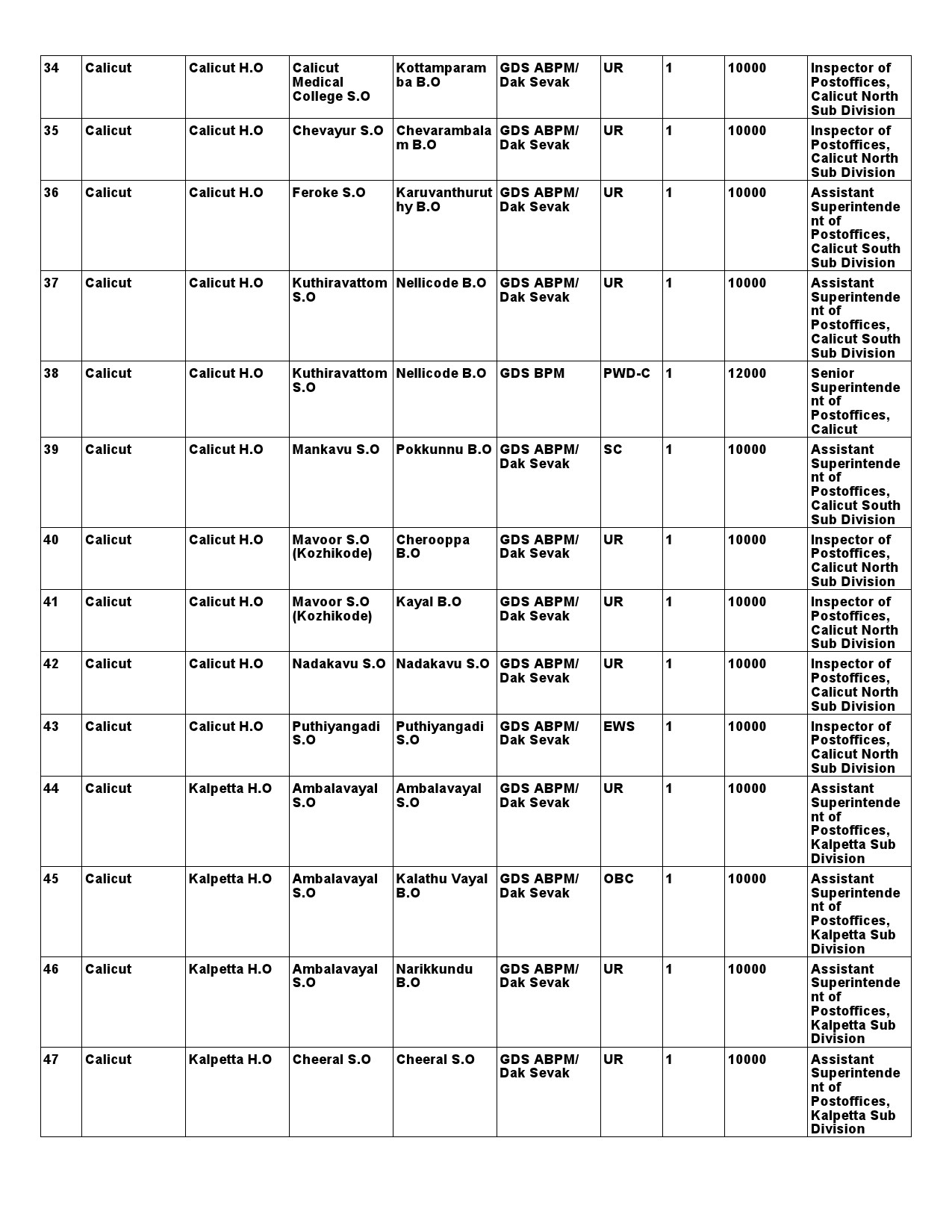 Kerala Postal Circle GDS Recruitment 2021 notification - Notification Image 18