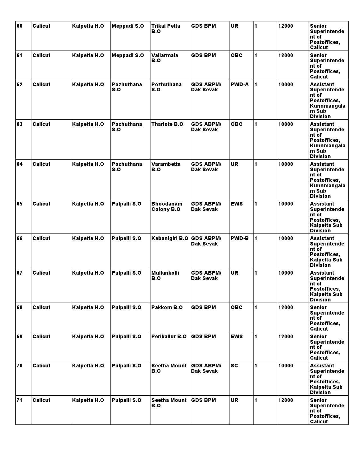 Kerala Postal Circle GDS Recruitment 2021 notification - Notification Image 20