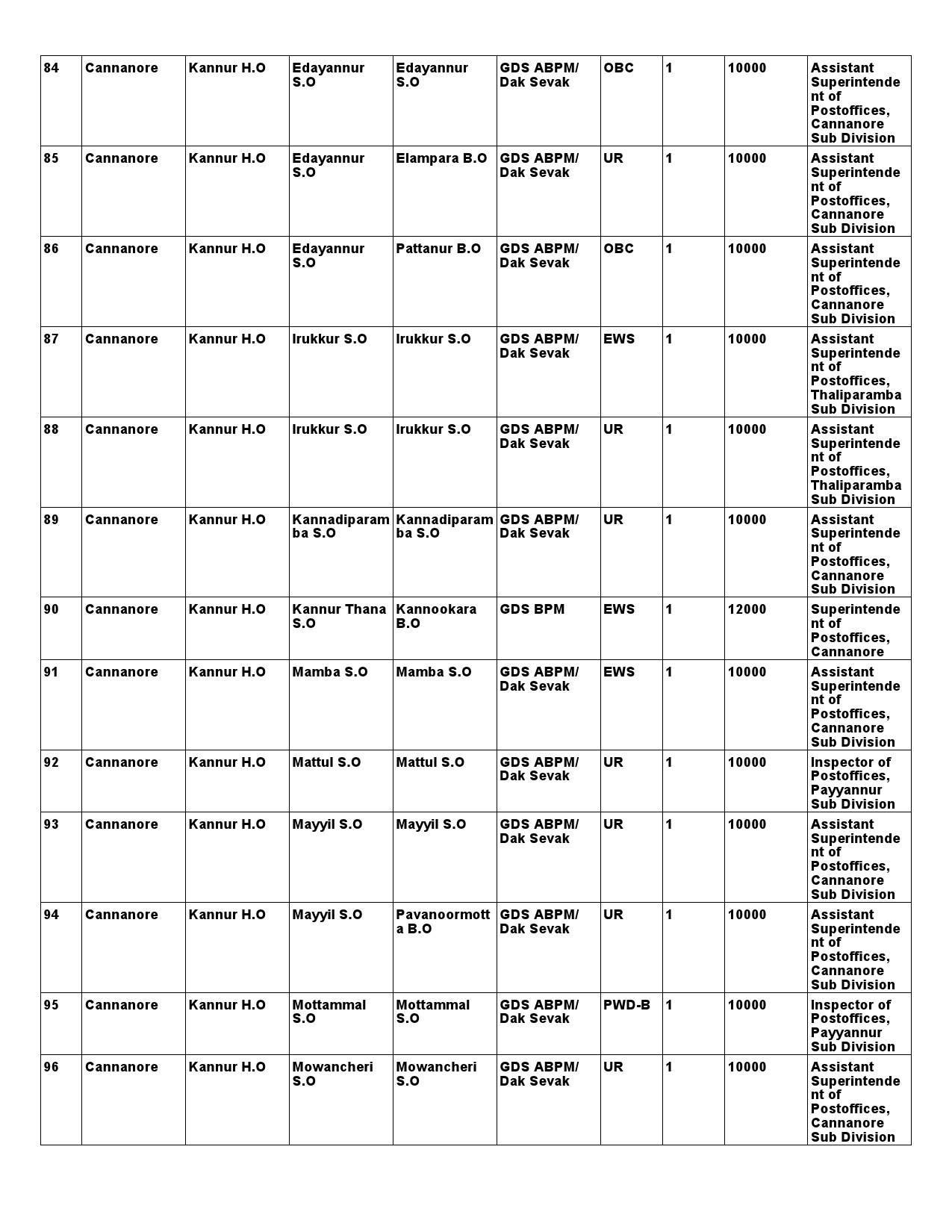Kerala Postal Circle GDS Recruitment 2021 notification - Notification Image 22