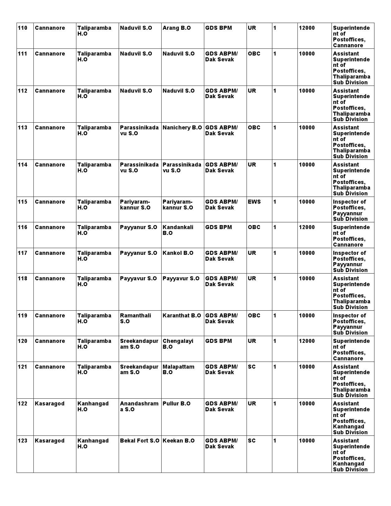 Kerala Postal Circle GDS Recruitment 2021 notification - Notification Image 24