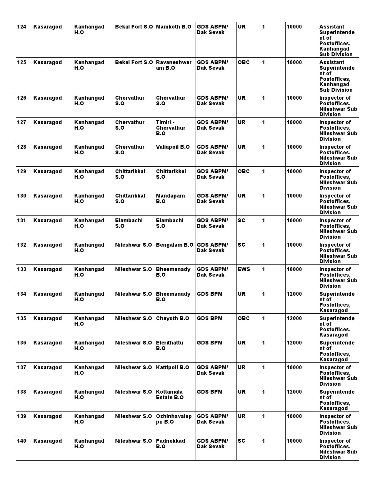 Kerala Postal Circle GDS Recruitment 2021 notification - Notification Image 25