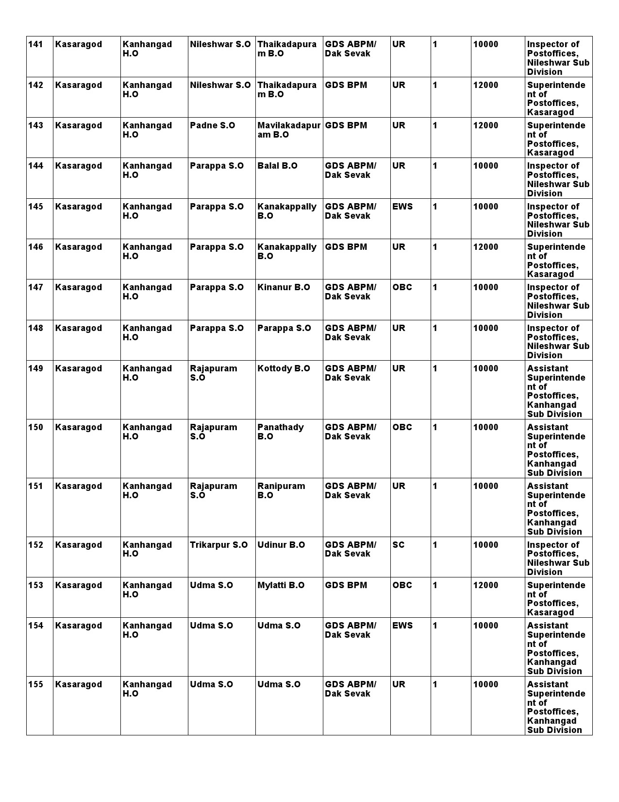 Kerala Postal Circle GDS Recruitment 2021 notification - Notification Image 26