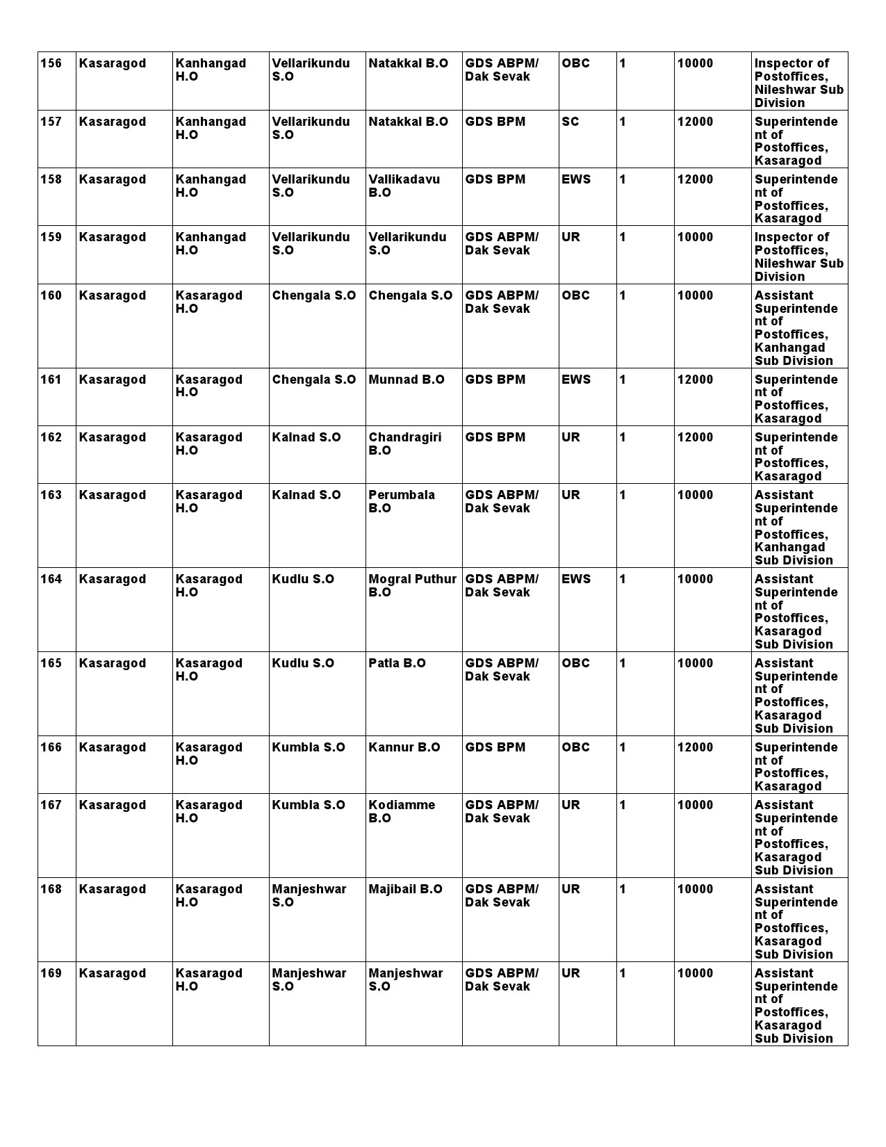 Kerala Postal Circle GDS Recruitment 2021 notification - Notification Image 27