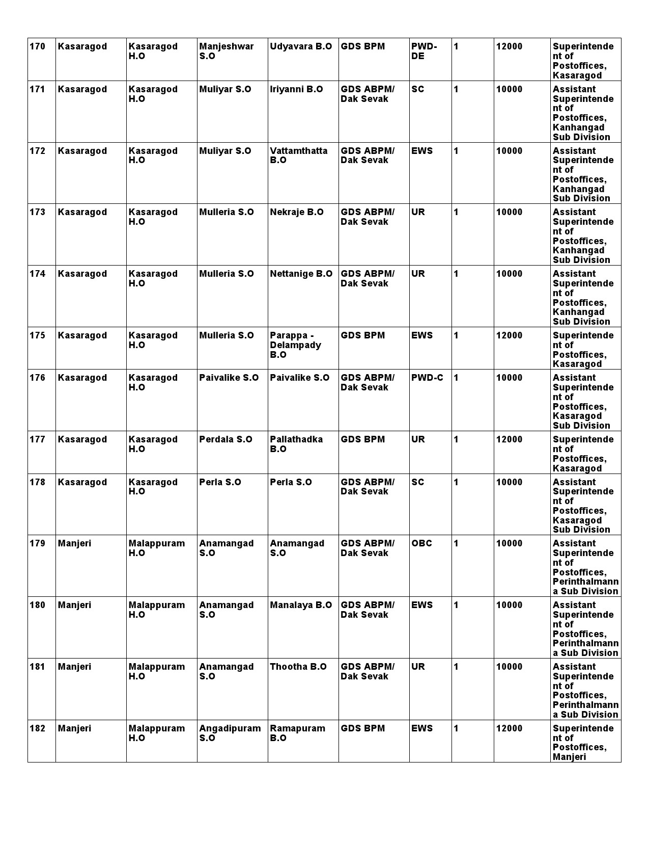 Kerala Postal Circle GDS Recruitment 2021 notification - Notification Image 28