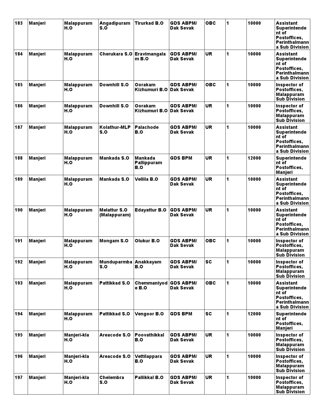 Kerala Postal Circle GDS Recruitment 2021 notification - Notification Image 29