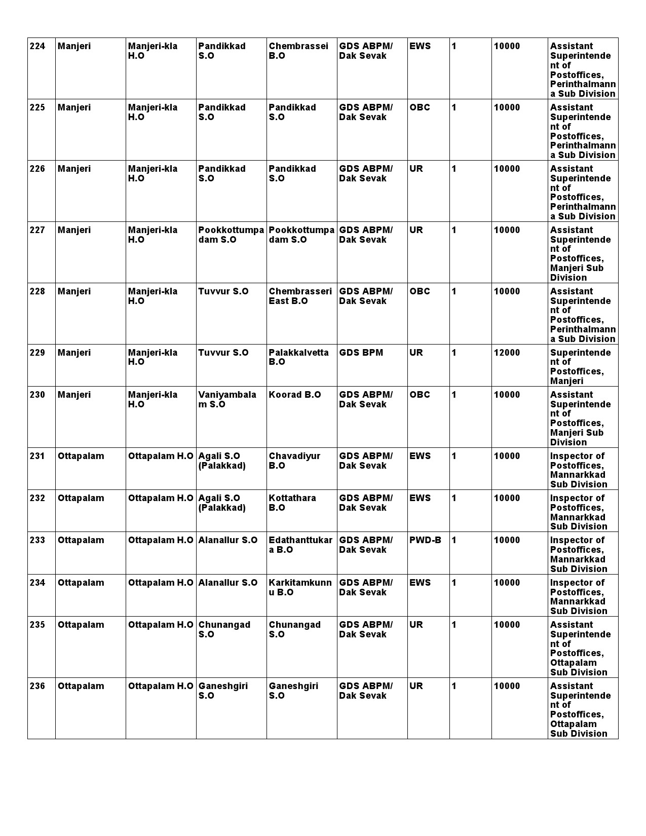 Kerala Postal Circle GDS Recruitment 2021 notification - Notification Image 32