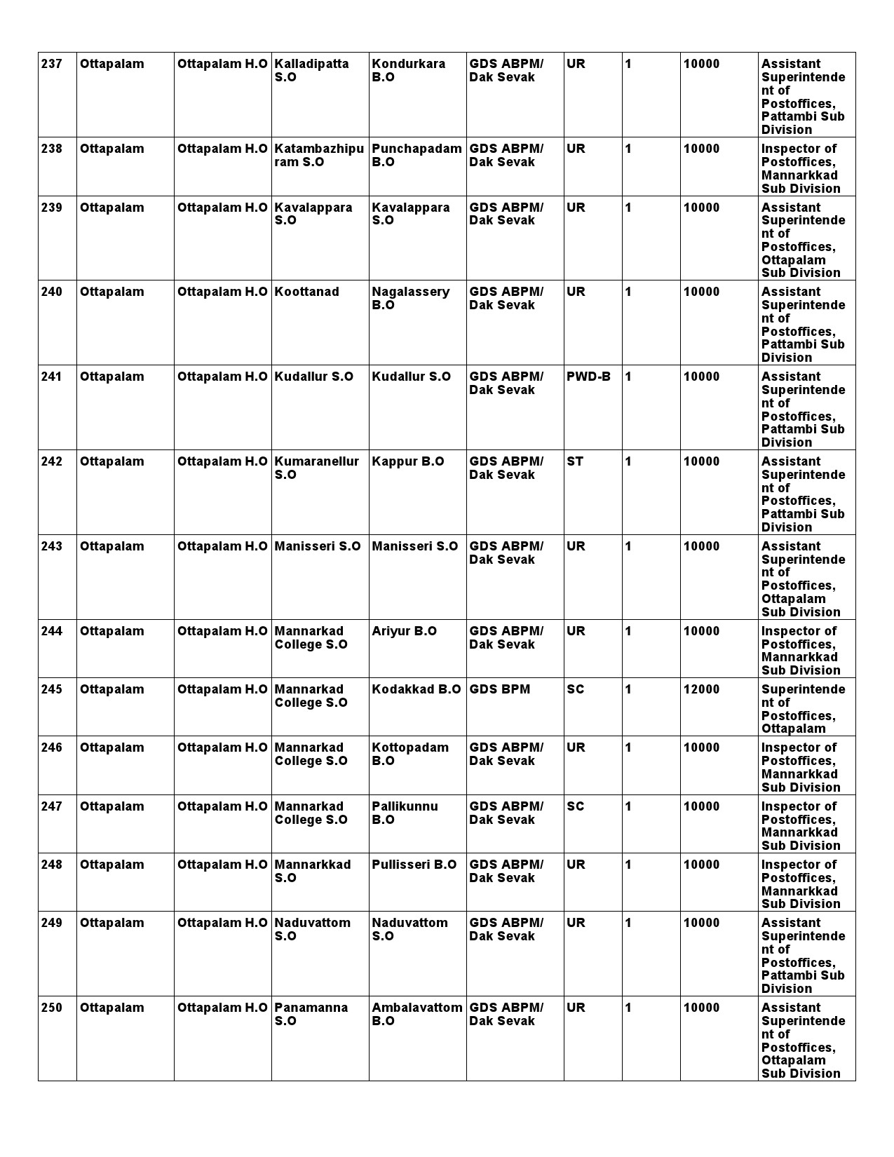 Kerala Postal Circle GDS Recruitment 2021 notification - Notification Image 33
