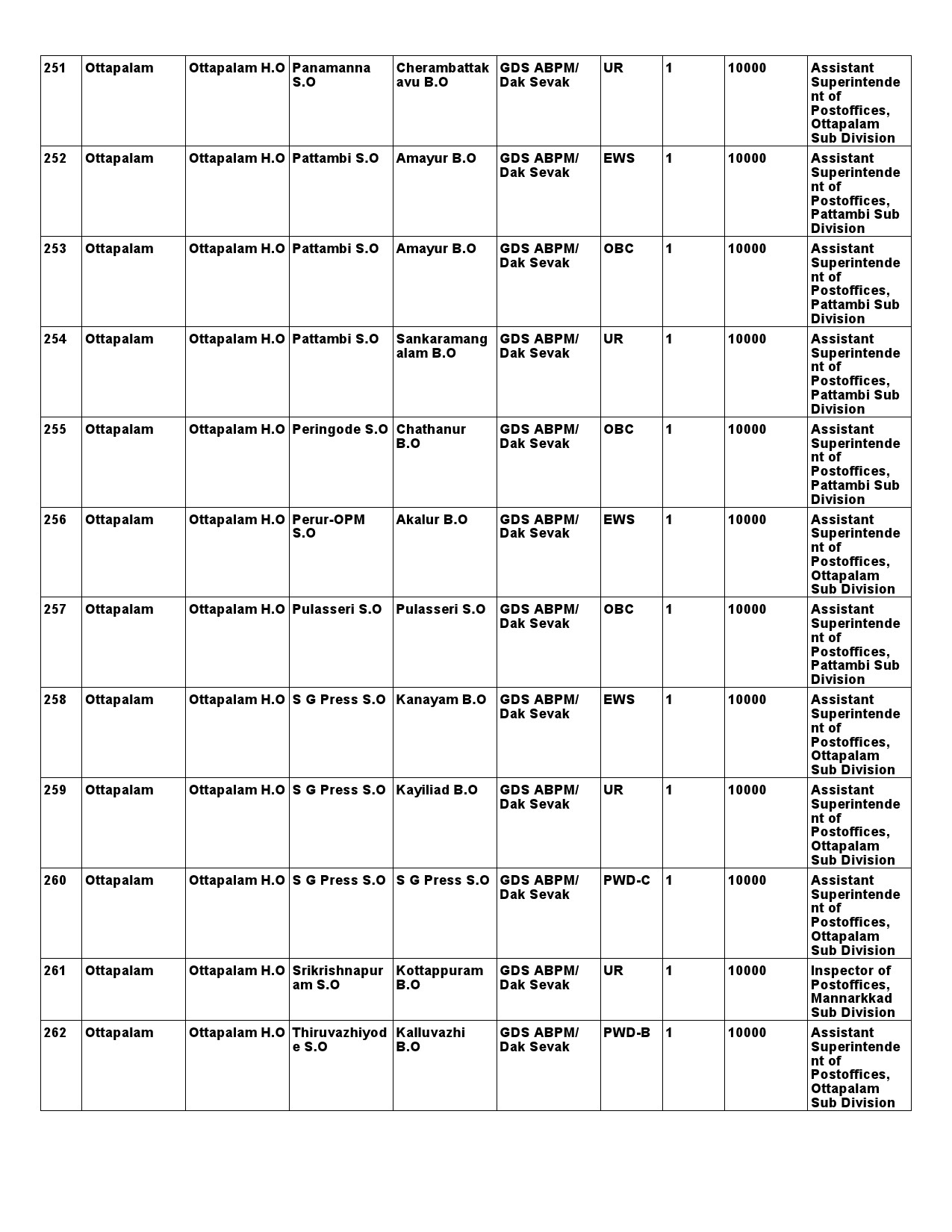 Kerala Postal Circle GDS Recruitment 2021 notification - Notification Image 34