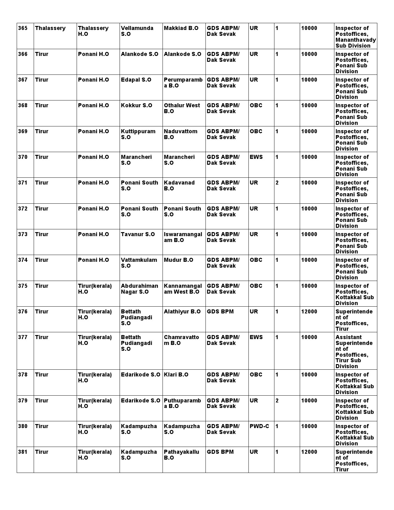 Kerala Postal Circle GDS Recruitment 2021 notification - Notification Image 42