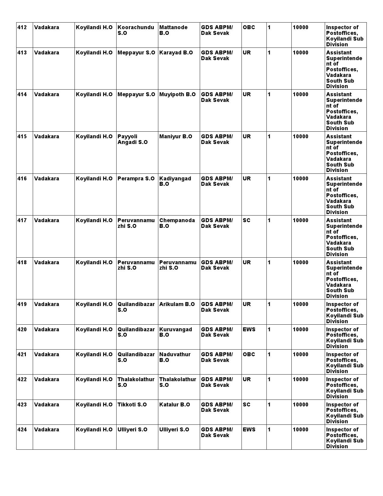 Kerala Postal Circle GDS Recruitment 2021 notification - Notification Image 45