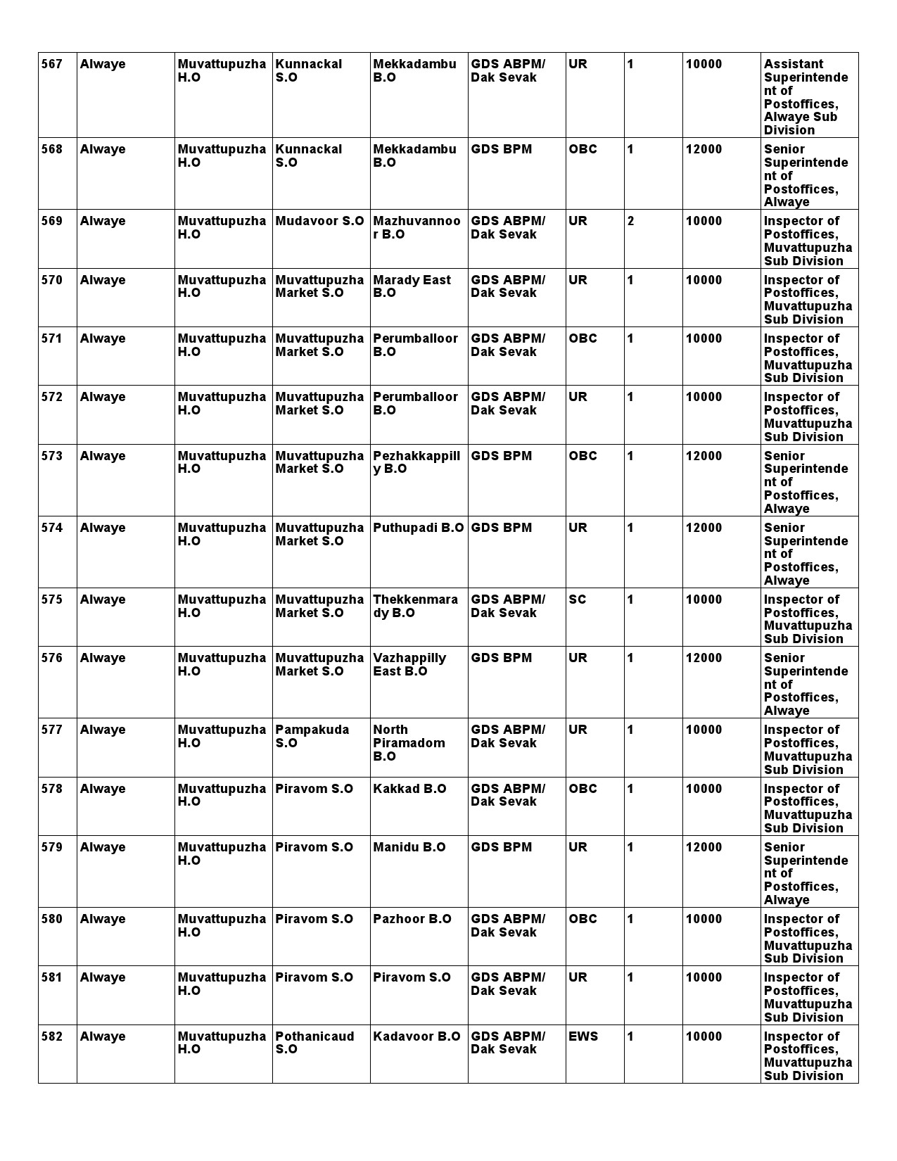 Kerala Postal Circle GDS Recruitment 2021 notification - Notification Image 56