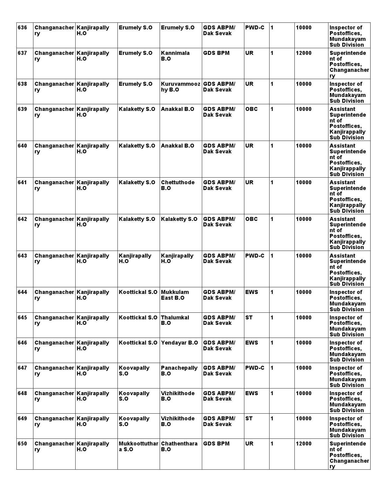 Kerala Postal Circle GDS Recruitment 2021 notification - Notification Image 61