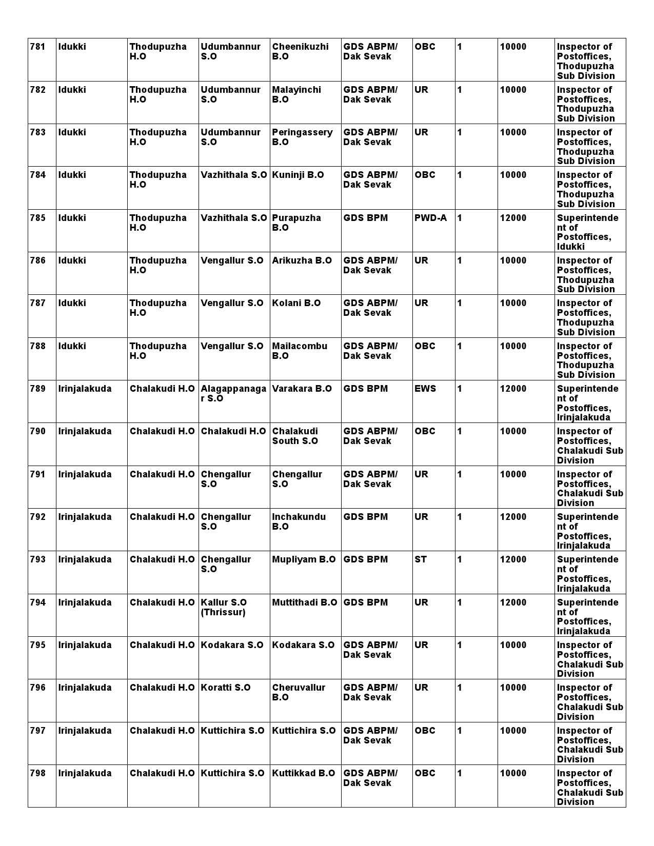 Kerala Postal Circle GDS Recruitment 2021 notification - Notification Image 70