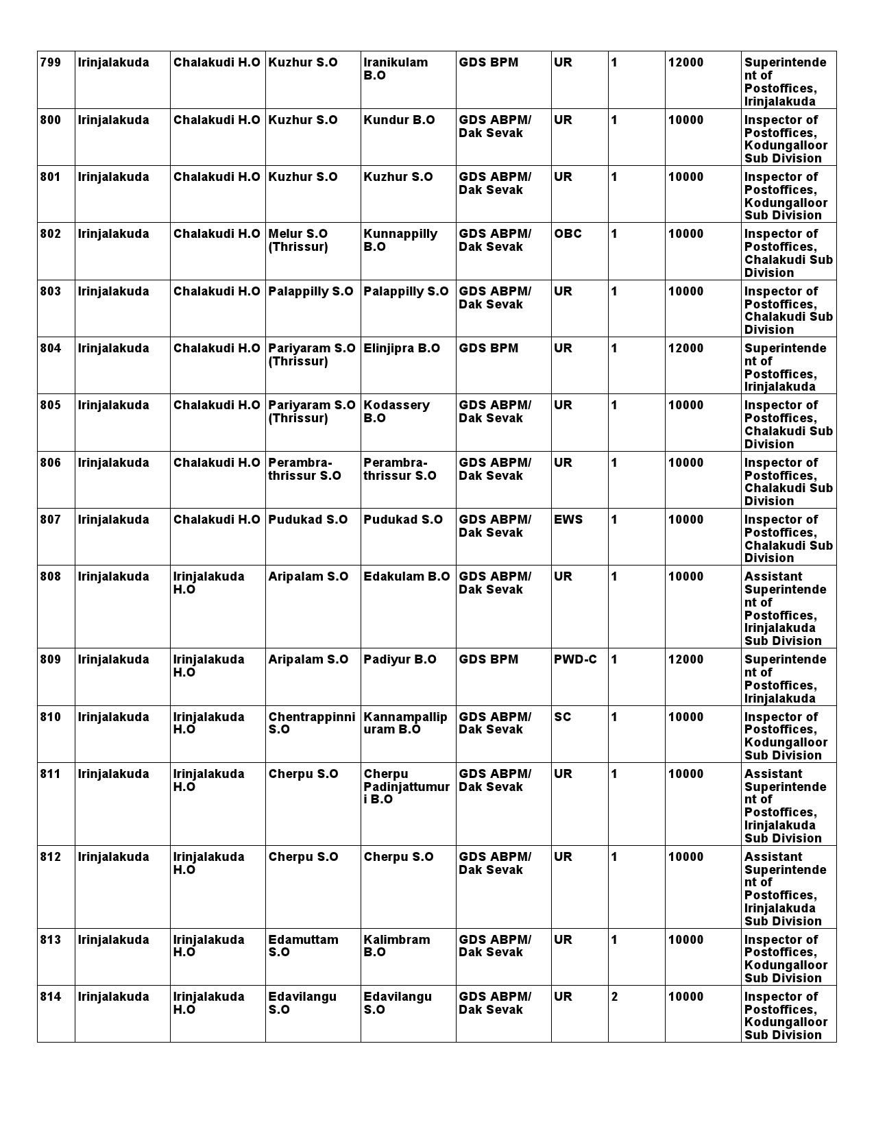Kerala Postal Circle GDS Recruitment 2021 notification - Notification Image 71