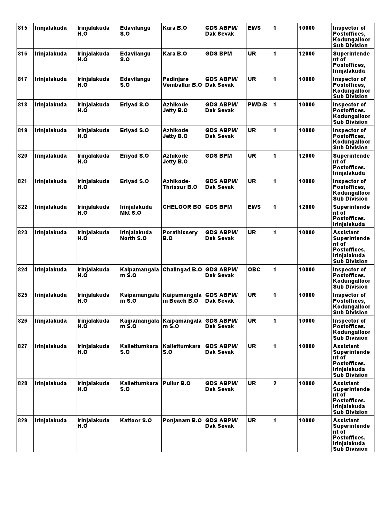 Kerala Postal Circle GDS Recruitment 2021 notification - Notification Image 72