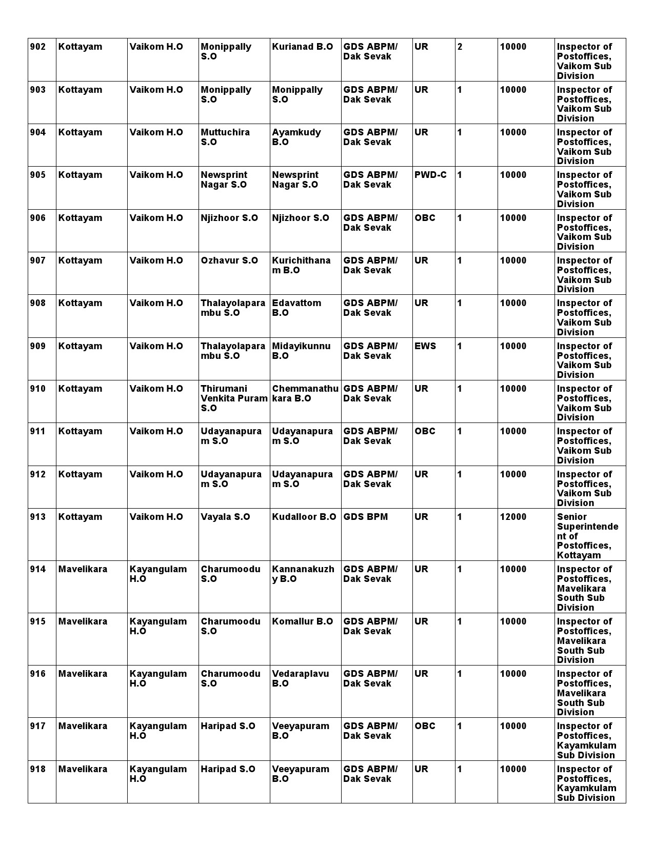 Kerala Postal Circle GDS Recruitment 2021 notification - Notification Image 78