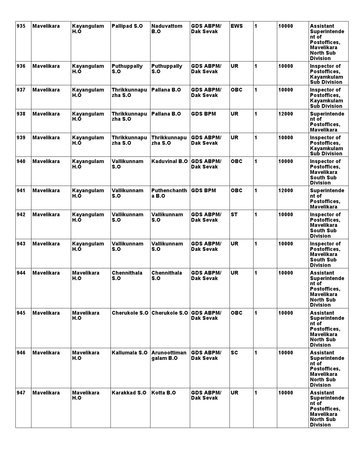 Kerala Postal Circle GDS Recruitment 2021 notification - Notification Image 80