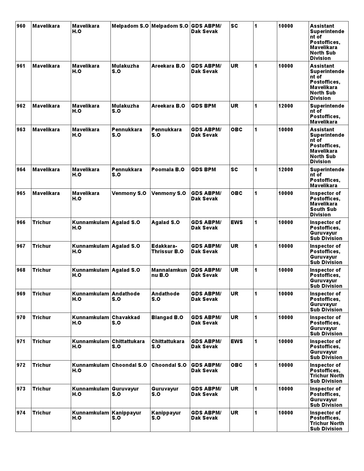 Kerala Postal Circle GDS Recruitment 2021 notification - Notification Image 82