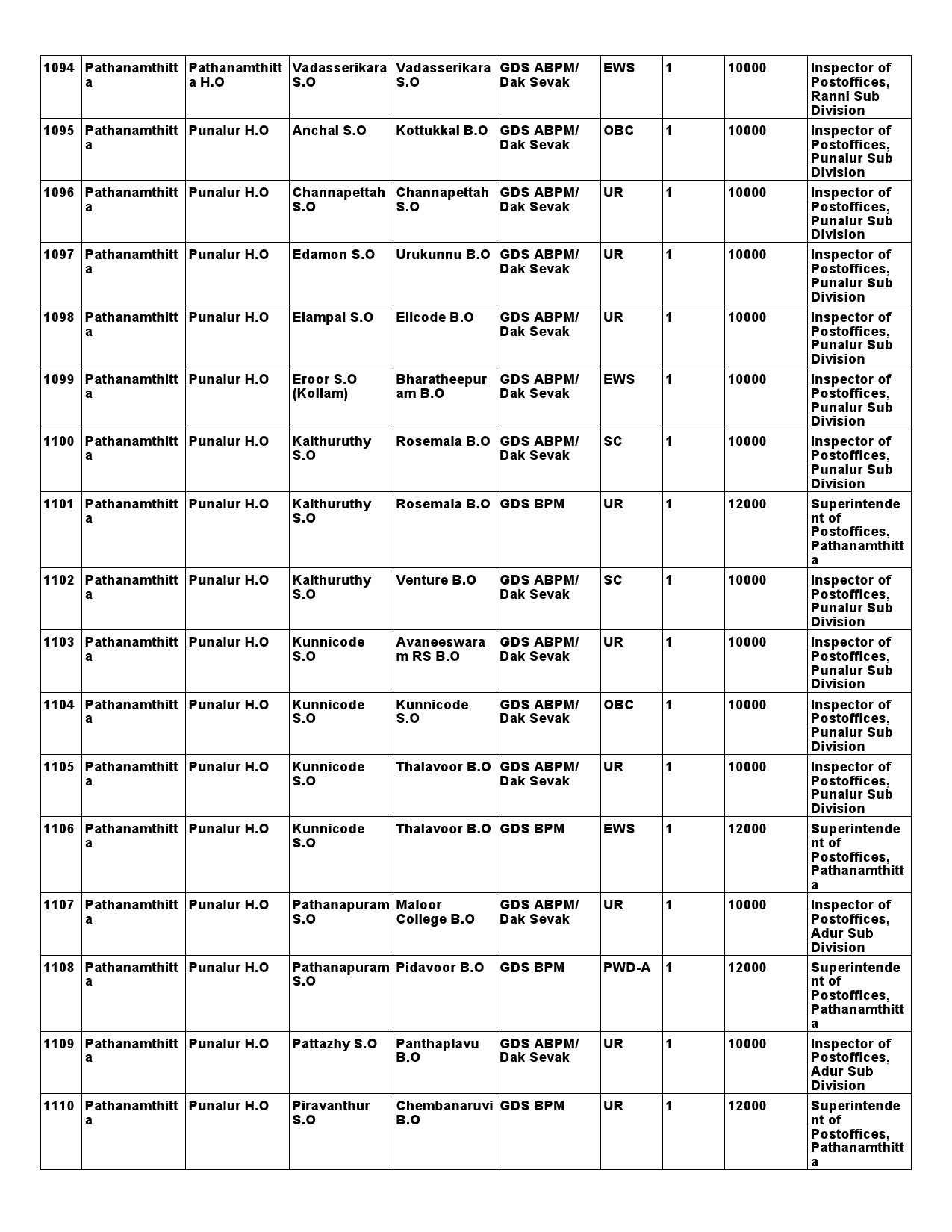 Kerala Postal Circle GDS Recruitment 2021 notification - Notification Image 91