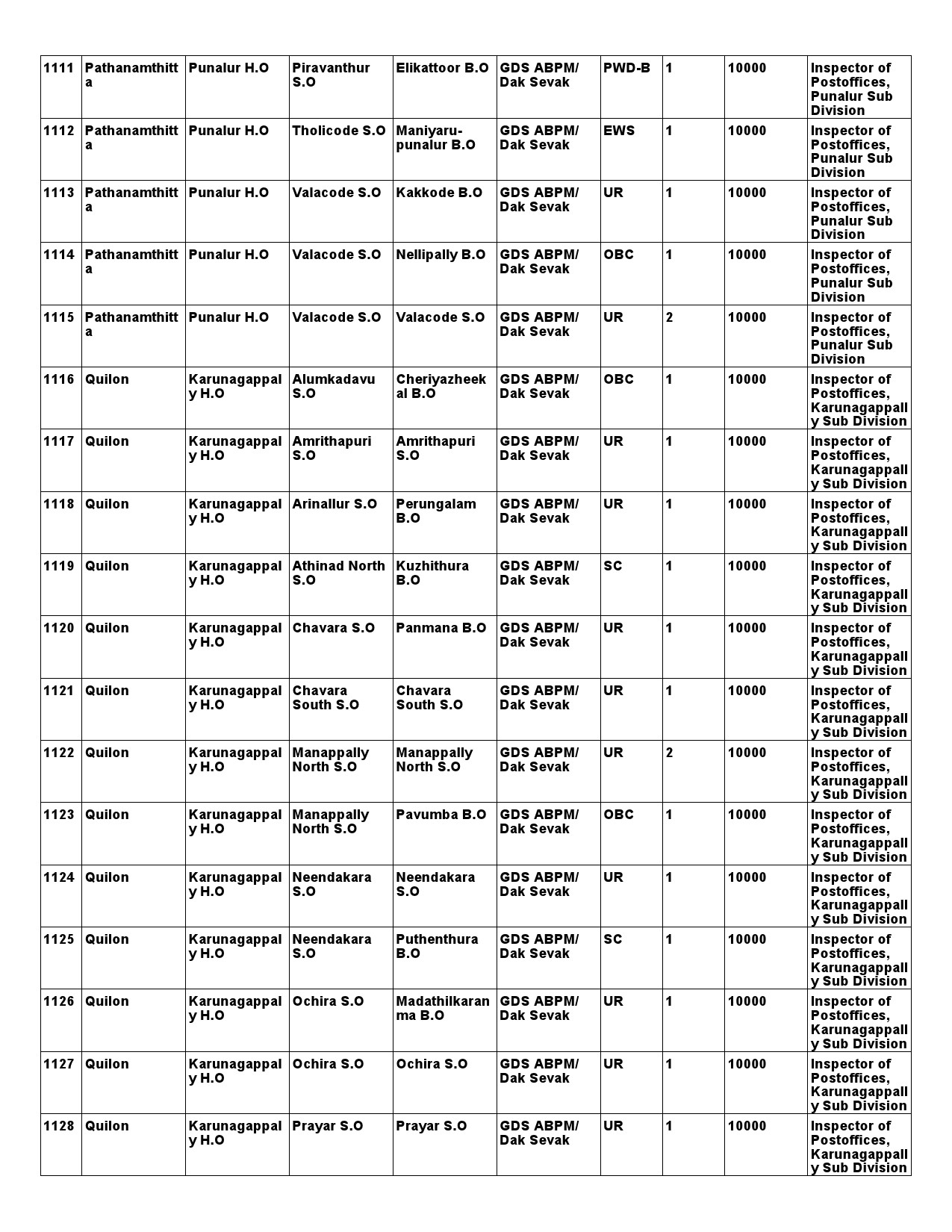 Kerala Postal Circle GDS Recruitment 2021 notification - Notification Image 92