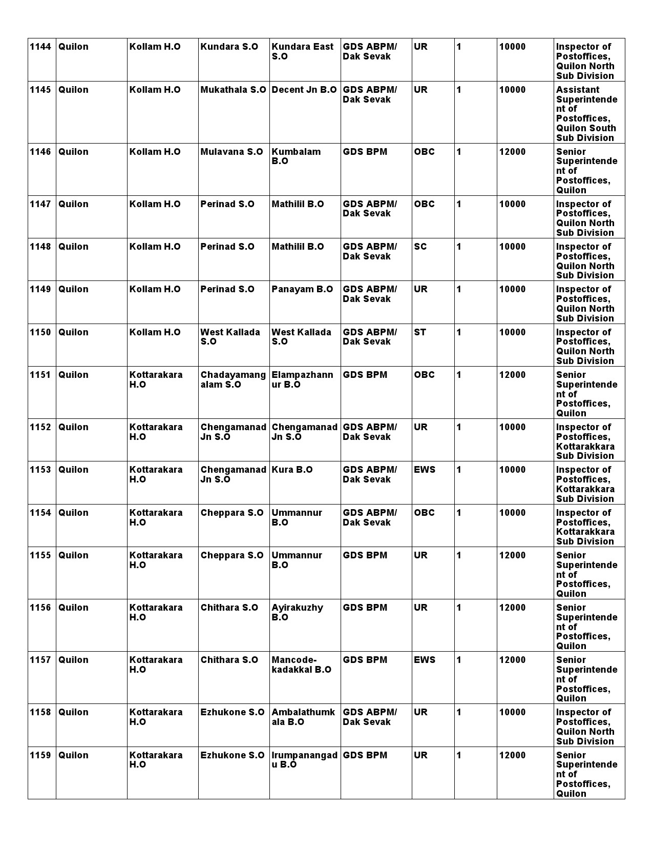 Kerala Postal Circle GDS Recruitment 2021 notification - Notification Image 94