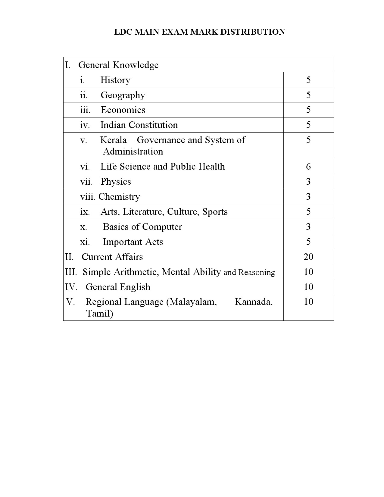 LDC Main Exam Syllabus Malayalam And English - Notification Image 14