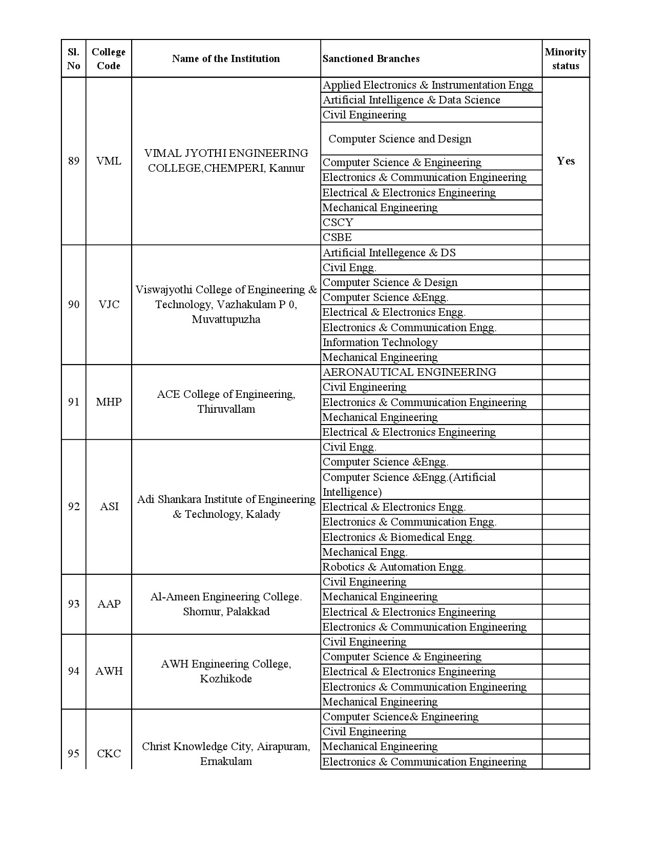 List of Institutions for B Tech Lateral Entry Admission 2023 24 - Notification Image 16