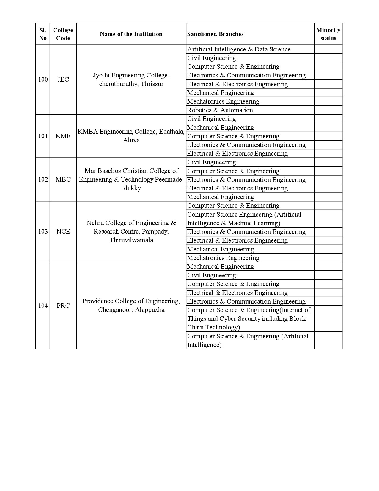 List of Institutions for B Tech Lateral Entry Admission 2023 24 - Notification Image 18