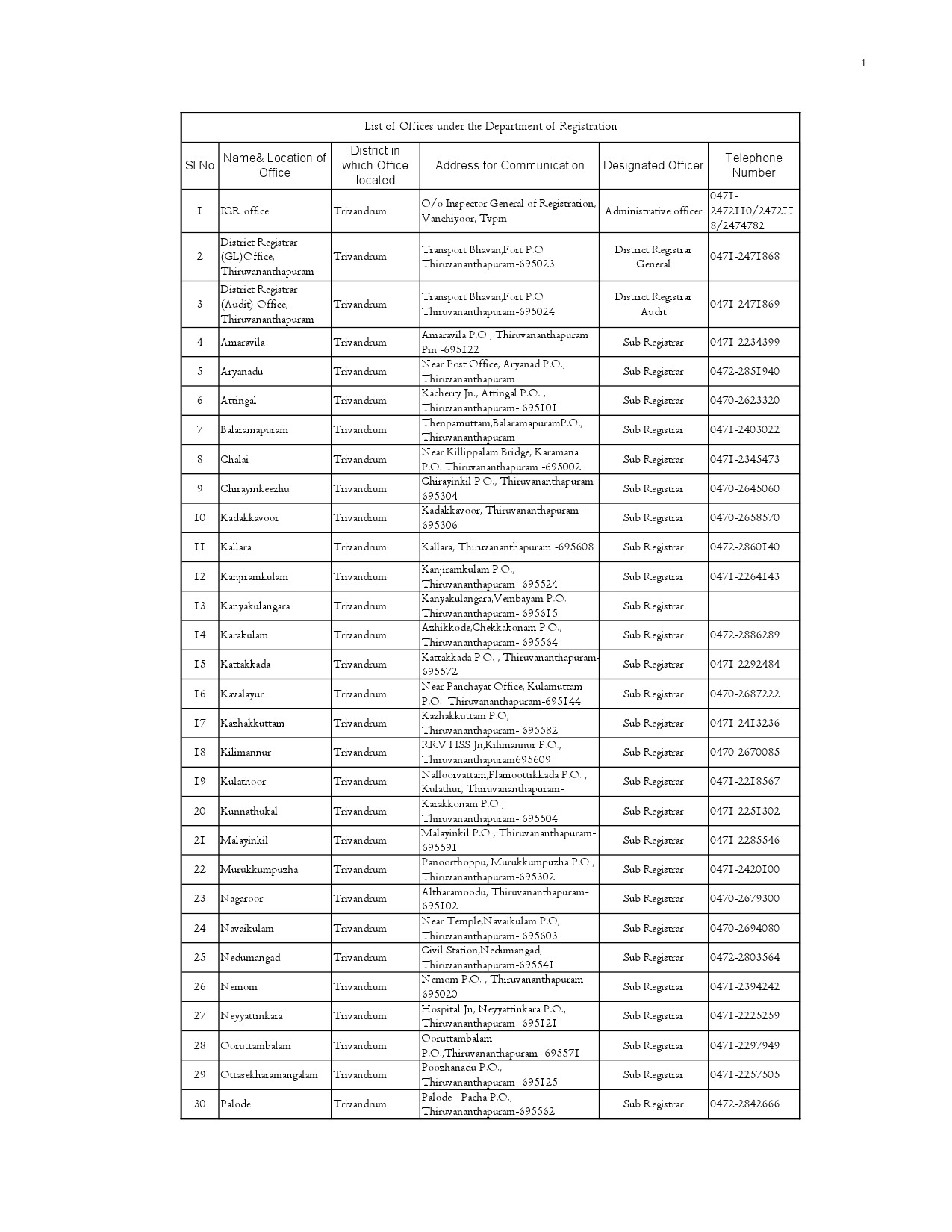 List of Offices in Kerala under the Department of Registration - Notification Image 1