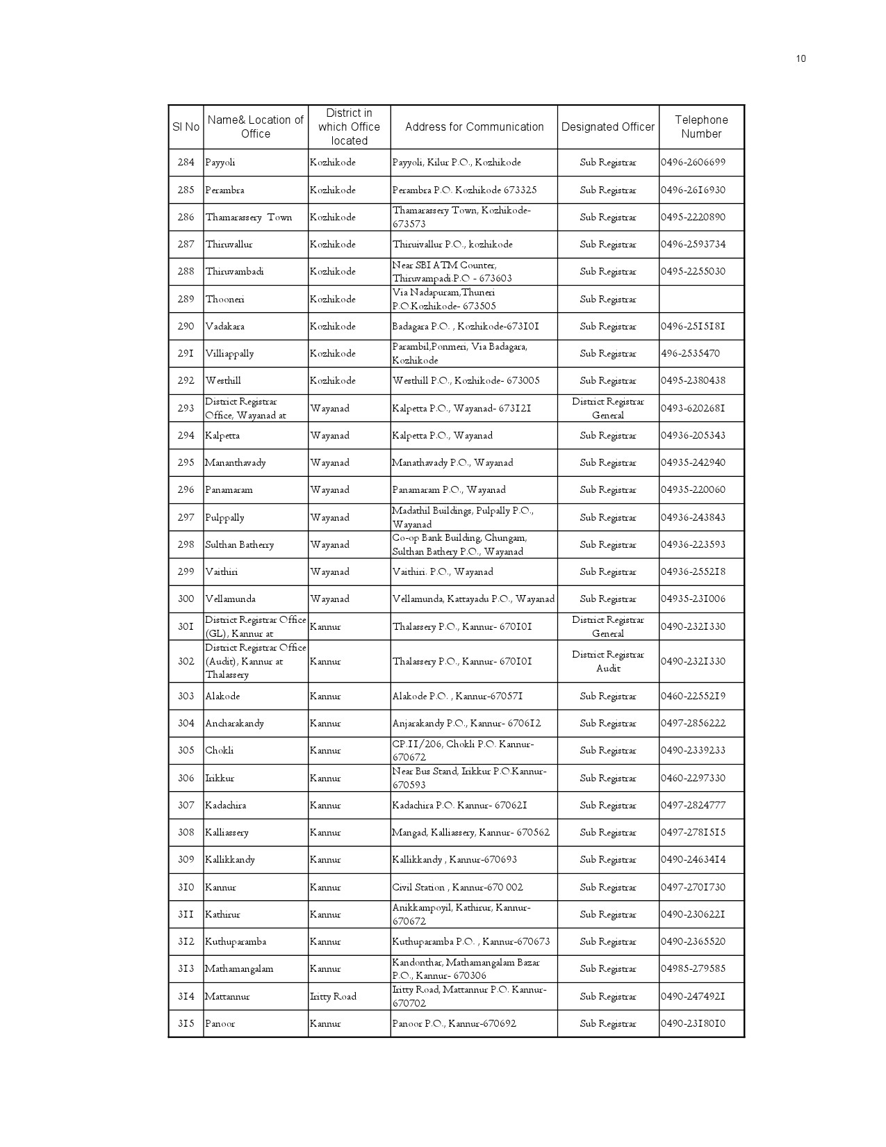 List of Offices in Kerala under the Department of Registration - Notification Image 10