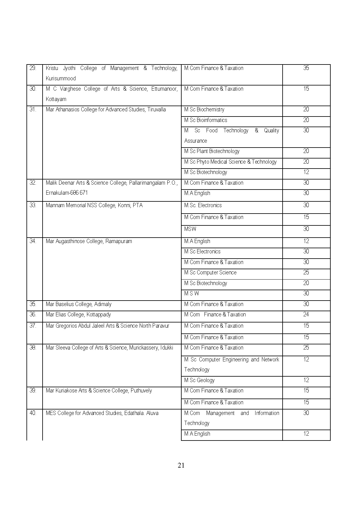 List of Unaided Arts and Science Colleges of MG University 2019 - Notification Image 4