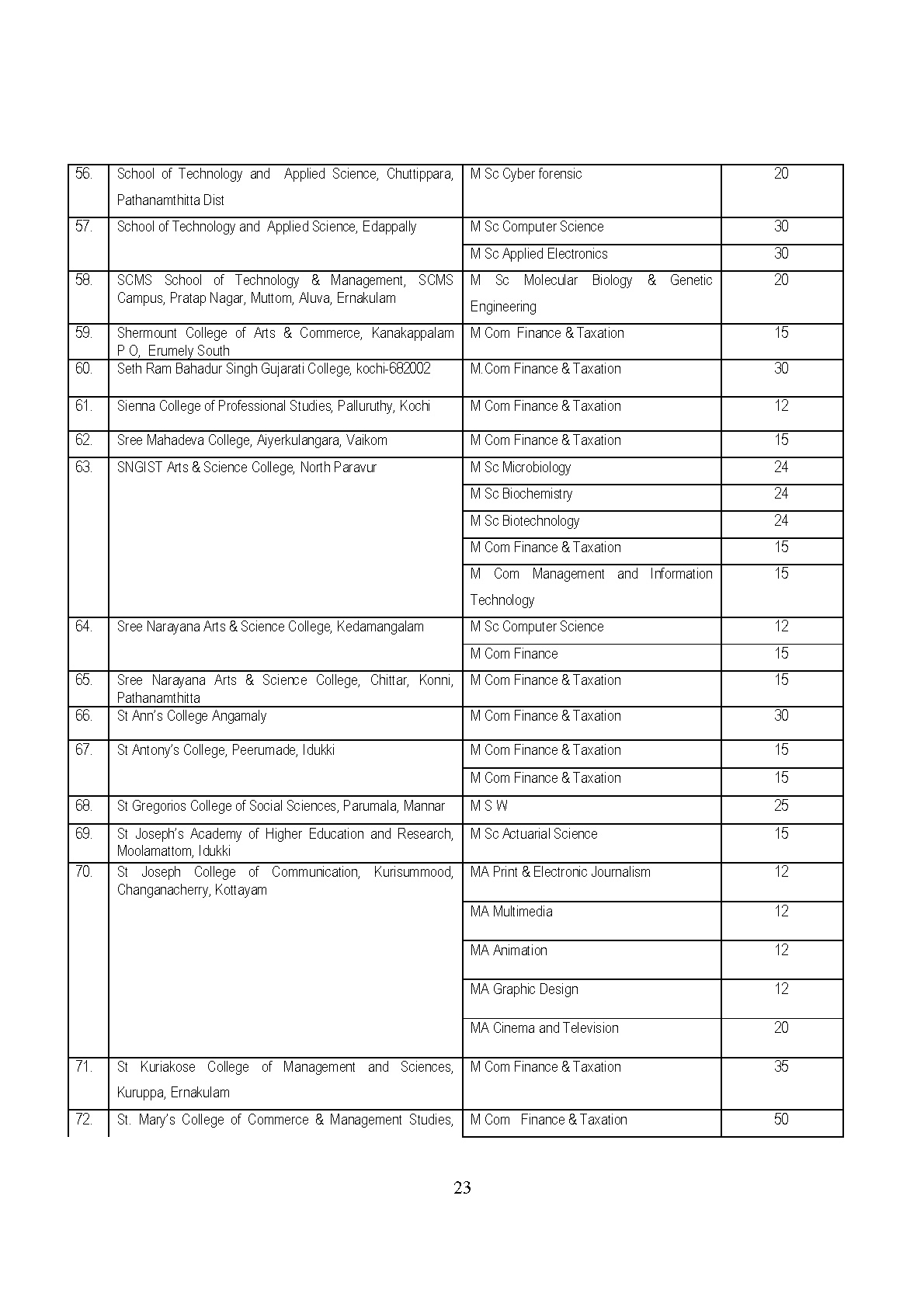 List of Unaided Arts and Science Colleges of MG University 2019 - Notification Image 6