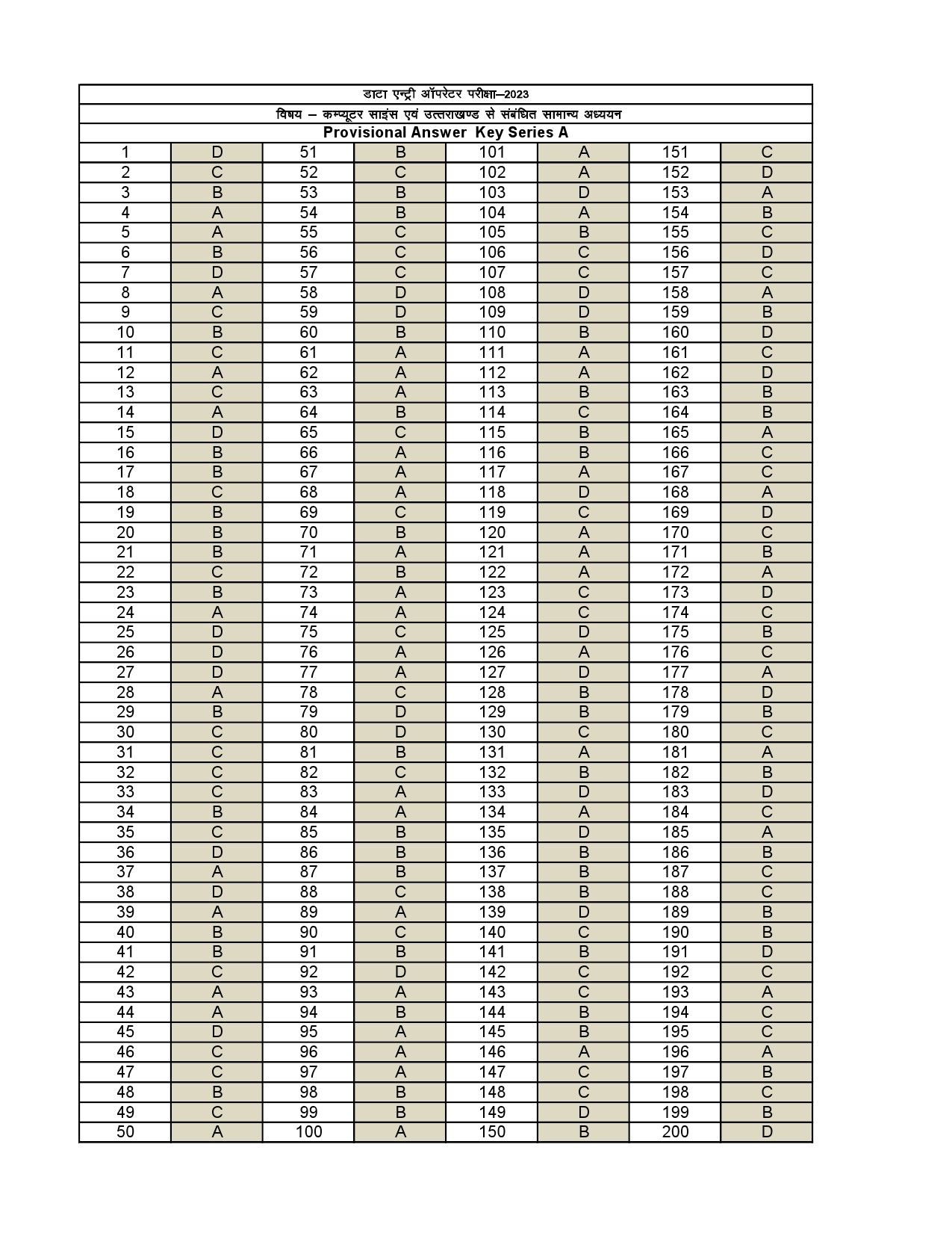 Data Entry Operator Uttarakhand Public Service Commission Exam 2023 27