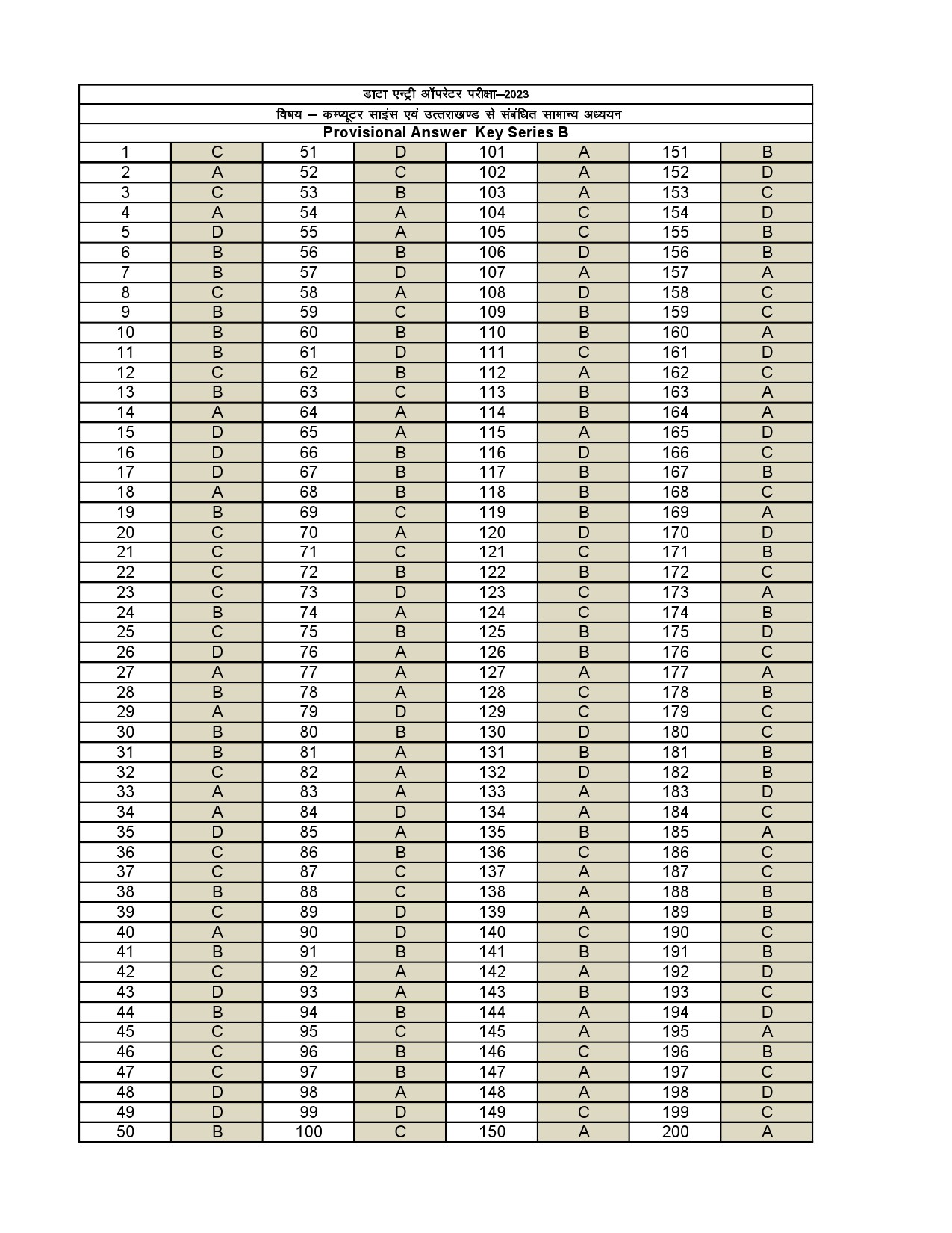 Data Entry Operator Uttarakhand Public Service Commission Exam 2023 28