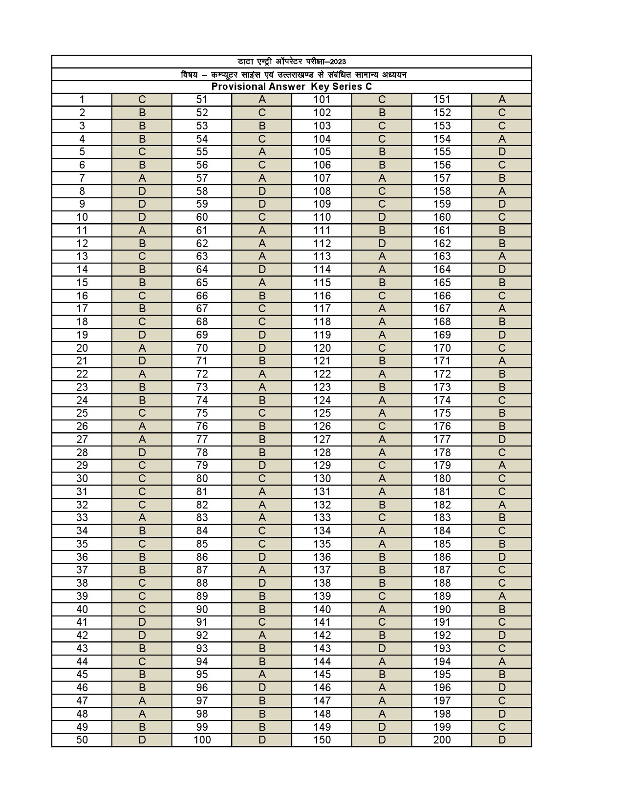 Data Entry Operator Uttarakhand Public Service Commission Exam 2023 29