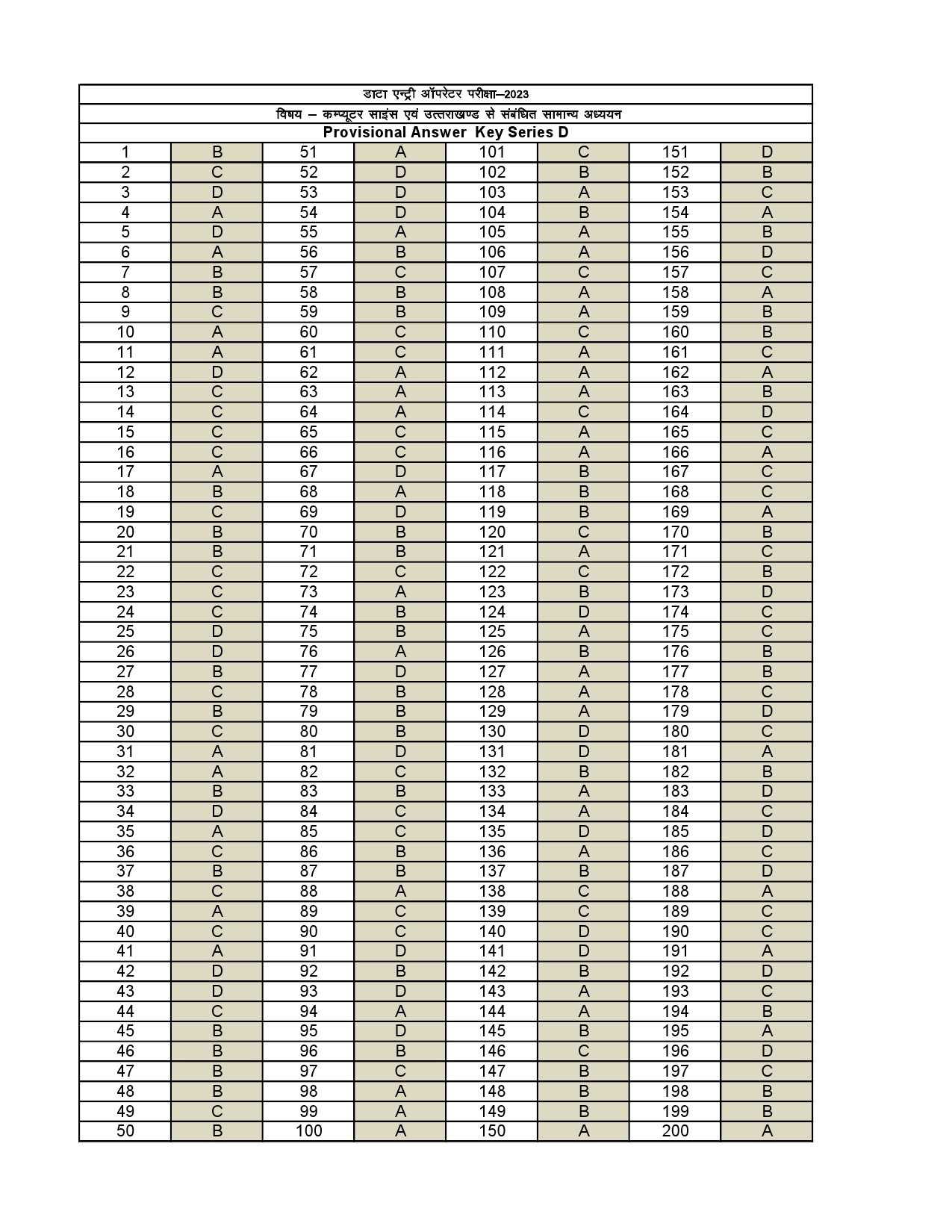 Data Entry Operator Uttarakhand Public Service Commission Exam 2023 30