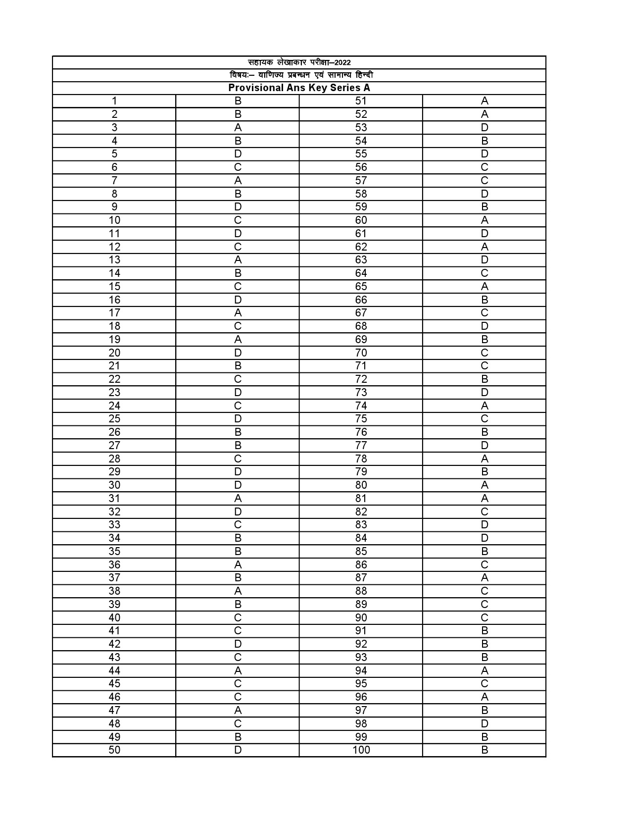 UKPSC Assistant Accountant Examination 2022 15