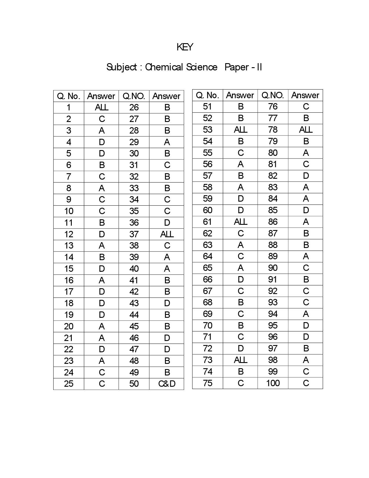 Telangana SET Chemical Sciences 2018 Question Paper II 21