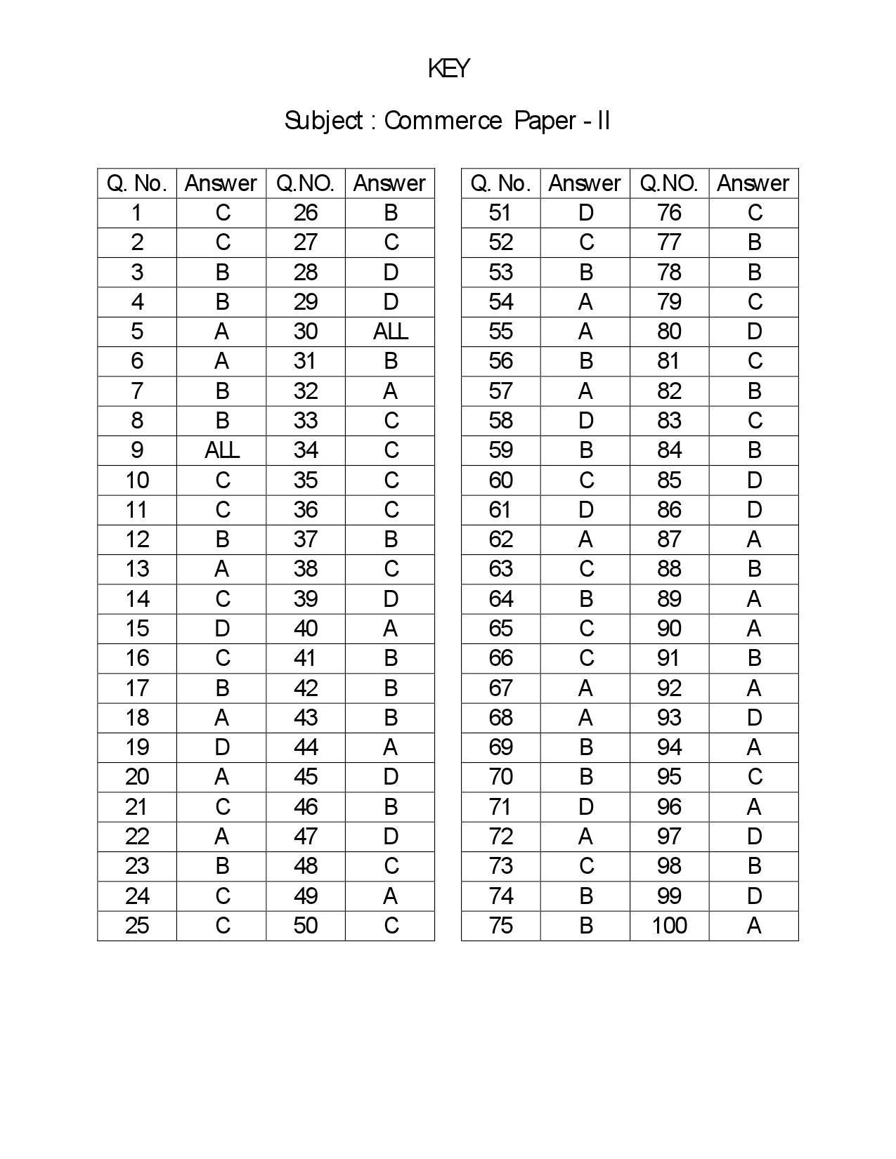 Telangana SET Commerce 2018 Question Paper II 31