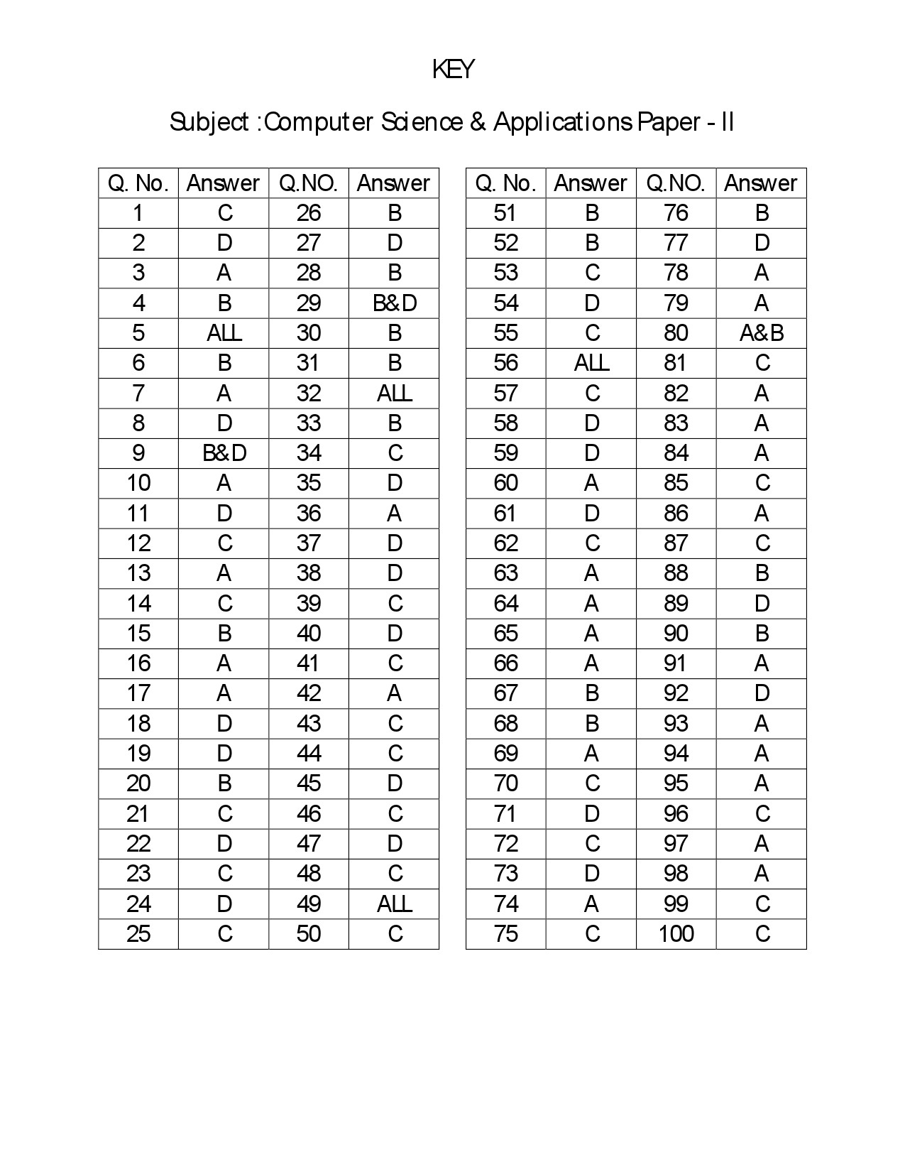 Telangana SET Computer Science and Application 2018 Question Paper II 13