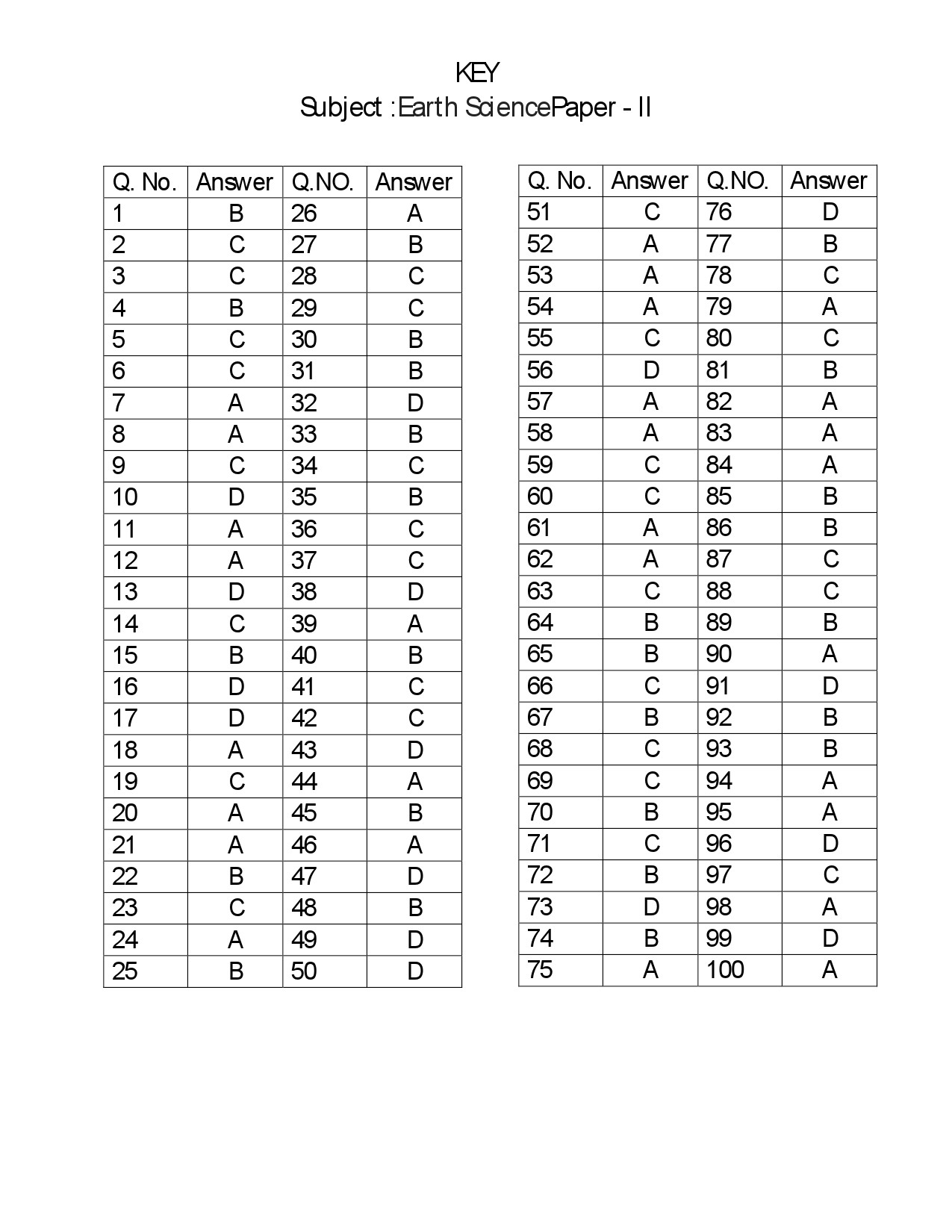 Telangana SET Earth Science 2018 Question Paper II 15