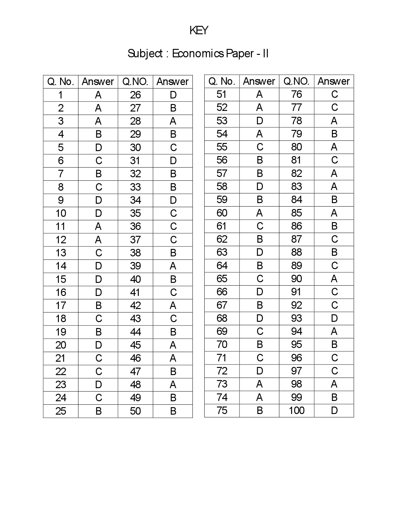 Telangana SET Economics 2018 Question Paper II 31