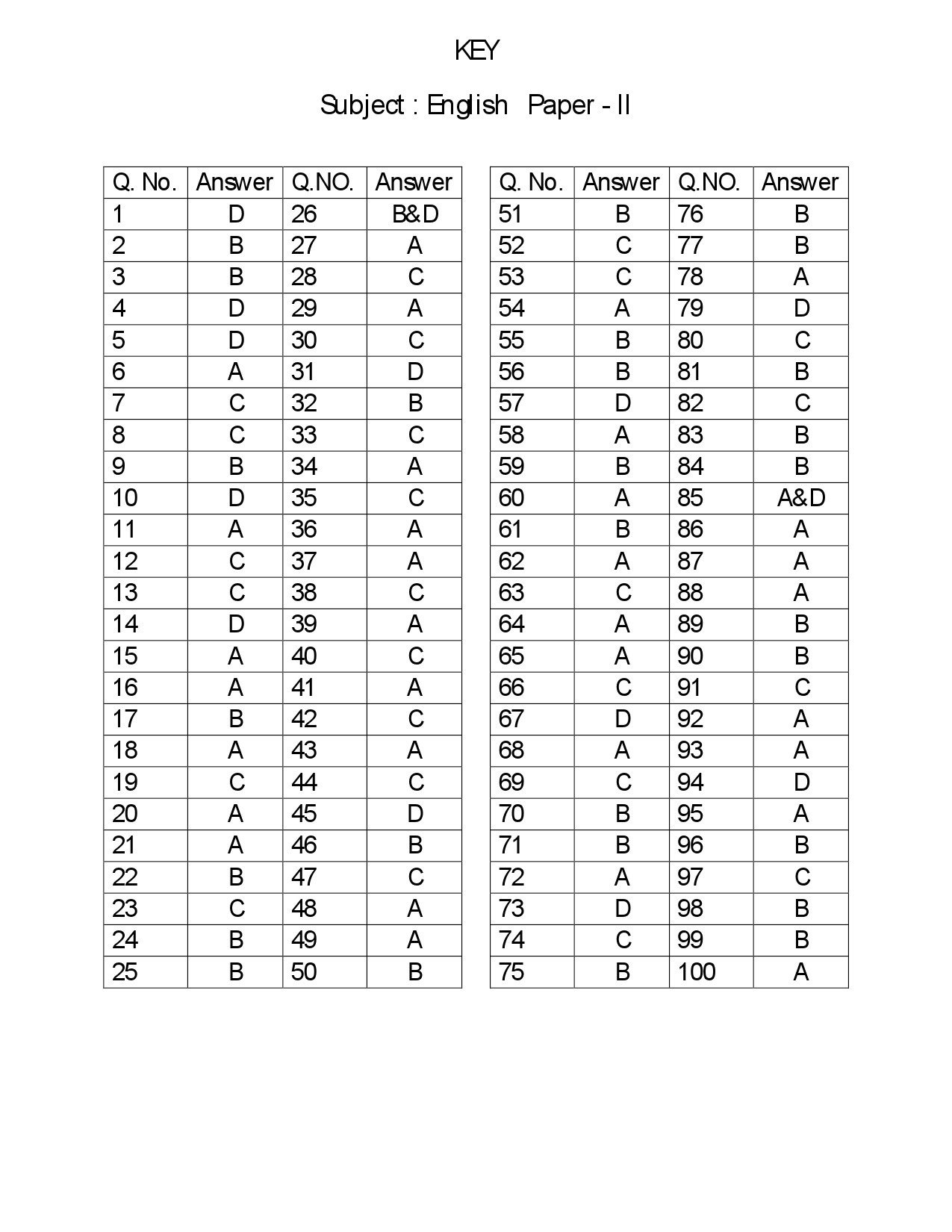 Telangana SET English 2018 Question Paper II 12