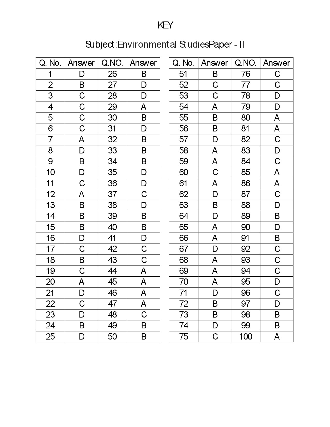 Telangana SET Environmental Science 2018 Question Paper II 22