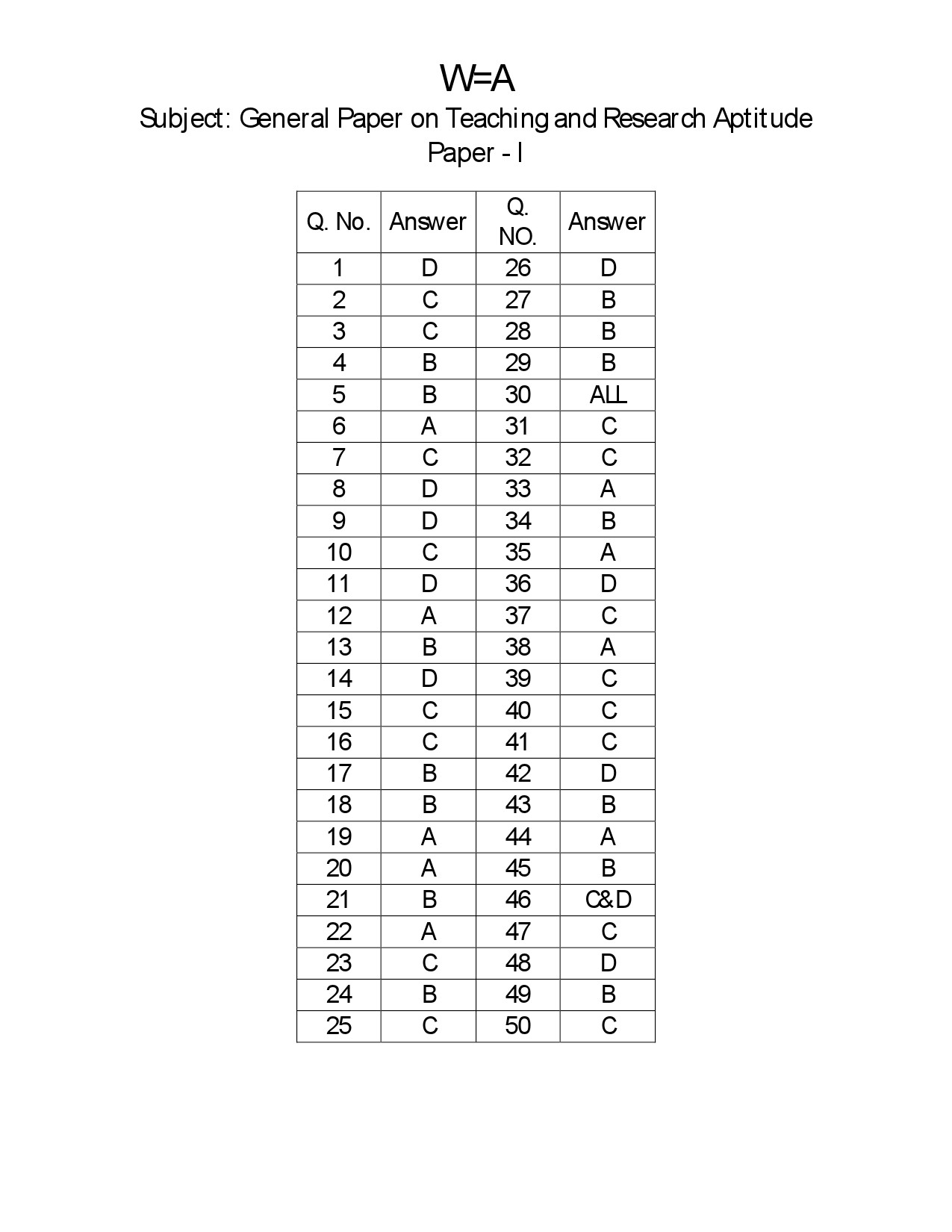 Telangana SET General Paper 2018 Question Paper I 15