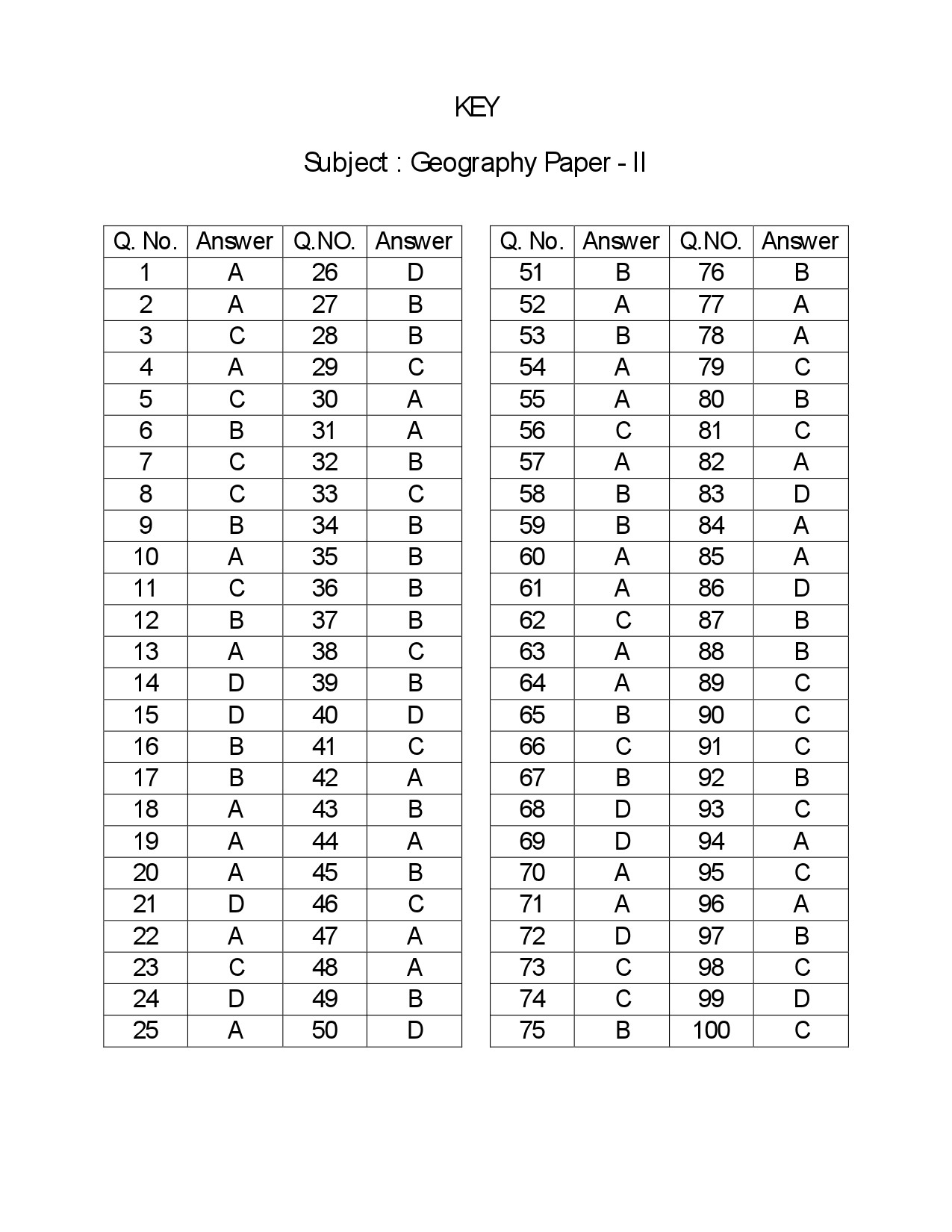 Telangana SET Geography 2018 Question Paper II 15