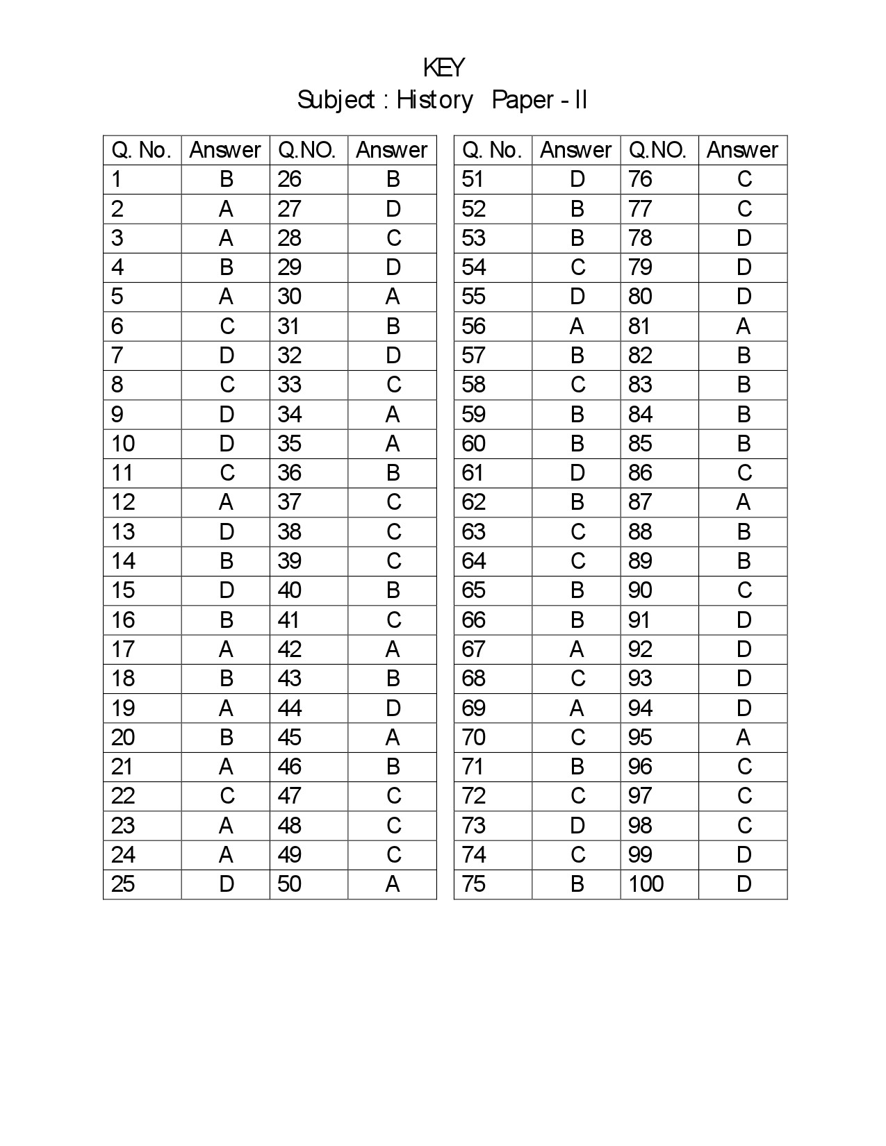 Telangana SET History 2018 Question Paper II 31