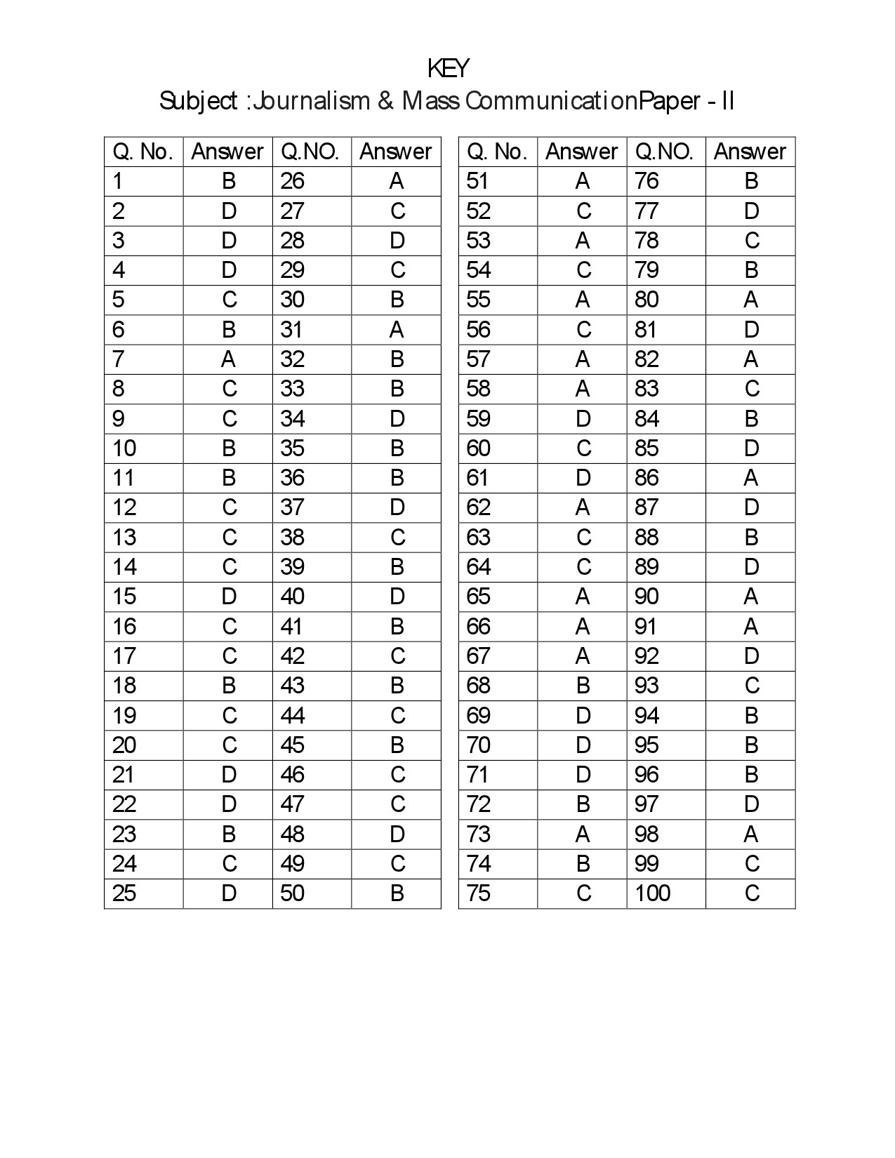 Telangana SET Journalism And Mass Communication 2018 Question Paper II 14